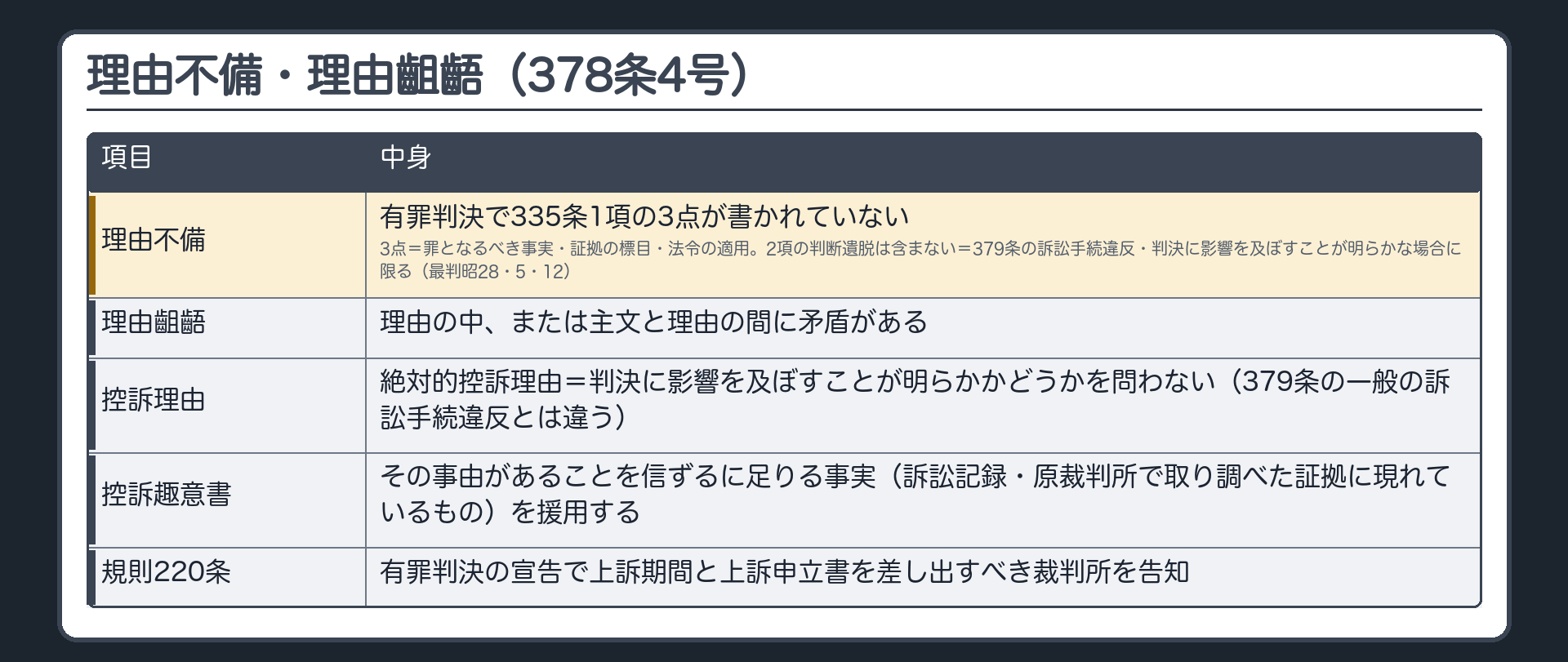 理由不備・理由齟齬（378条4号）。理由不備＝有罪判決で335条1項の3点（罪となるべき事実・証拠の標目・法令の適用）を欠く（2項の判断遺脱は含まない＝379条の訴訟手続違反・判決に影響を及ぼすことが明らかな場合に限る／最判昭28・5・12）。理由齟齬＝理由の中、または主文と理由の間に矛盾がある。控訴理由（絶対的控訴理由）＝判決に影響を及ぼすことが明らかかどうかを問わない（379条の一般の訴訟手続違反とは違う）。控訴趣意書に、その事由があることを信ずるに足りる事実（訴訟記録・原裁判所で取り調べた証拠に現れているもの）を援用する。規則220条＝有罪判決の宣告で上訴期間と上訴申立書を差し出すべき裁判所を告知