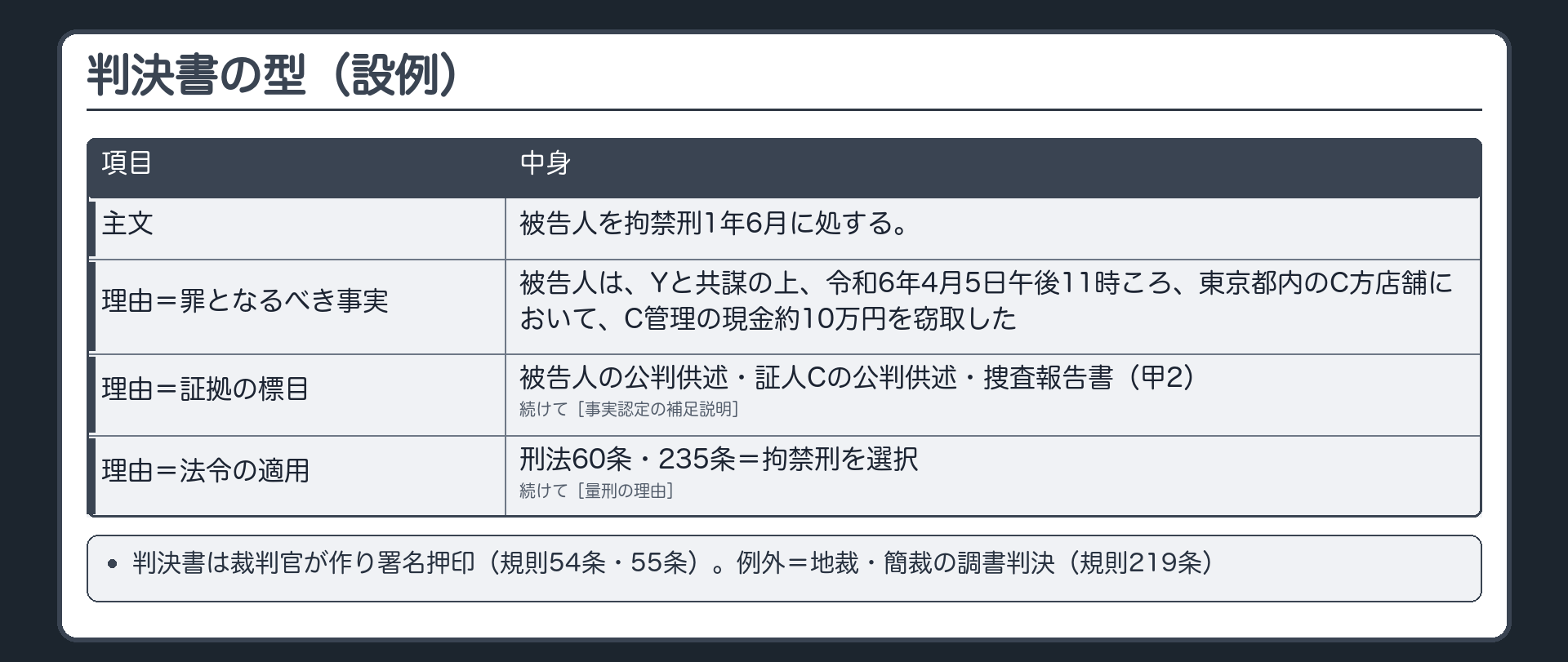 判決書の型（設例）。主文＝被告人を拘禁刑1年6月に処する。理由＝罪となるべき事実（被告人は、Yと共謀の上、令和6年4月5日午後11時ころ、東京都内のC方店舗において、C管理の現金約10万円を窃取した）／証拠の標目（被告人の公判供述・証人Cの公判供述・捜査報告書（甲2））／［事実認定の補足説明］／法令の適用（刑法60条・235条＝拘禁刑を選択）／［量刑の理由］。判決書は裁判官が作り署名押印（規則54条・55条）。例外＝地裁・簡裁の調書判決（規則219条）