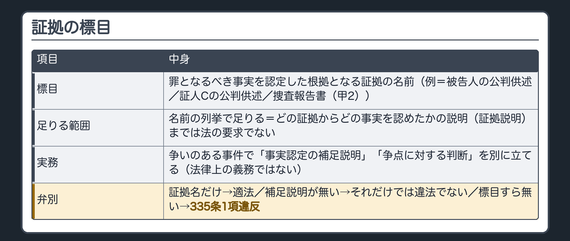 証拠の標目。標目＝罪となるべき事実を認定した根拠となる証拠の名前（例＝被告人の公判供述／証人Cの公判供述／捜査報告書（甲2））。名前の列挙で足りる＝どの証拠からどの事実を認めたかの説明（証拠説明）までは法の要求でない。実務では争いのある事件で「事実認定の補足説明」「争点に対する判断」を別に立てる（法律上の義務ではない）。弁別＝証拠名だけ→適法／補足説明が無い→それだけでは違法でない／標目すら無い→335条1項違反