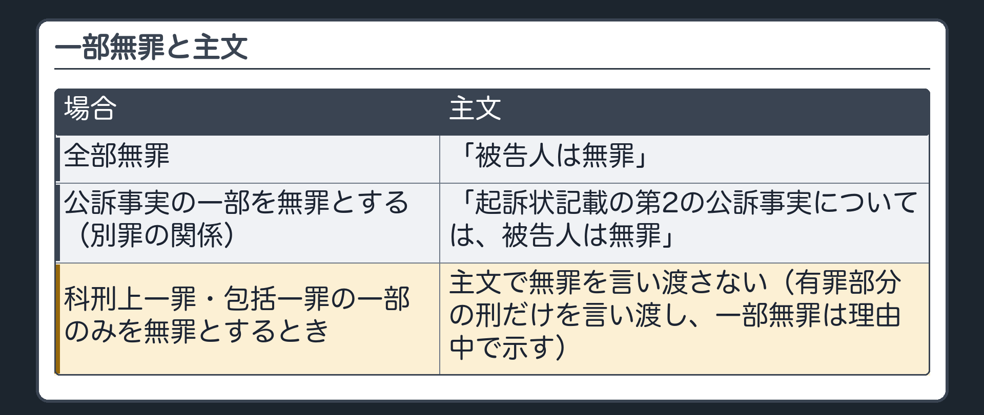 一部無罪と主文。全部無罪＝主文「被告人は無罪」。公訴事実の一部を無罪とする（別罪の関係）＝主文「起訴状記載の第2の公訴事実については、被告人は無罪」。科刑上一罪・包括一罪の一部のみを無罪とするとき＝主文で無罪を言い渡さない（有罪部分の刑だけを言い渡し、一部無罪は理由中で示す）