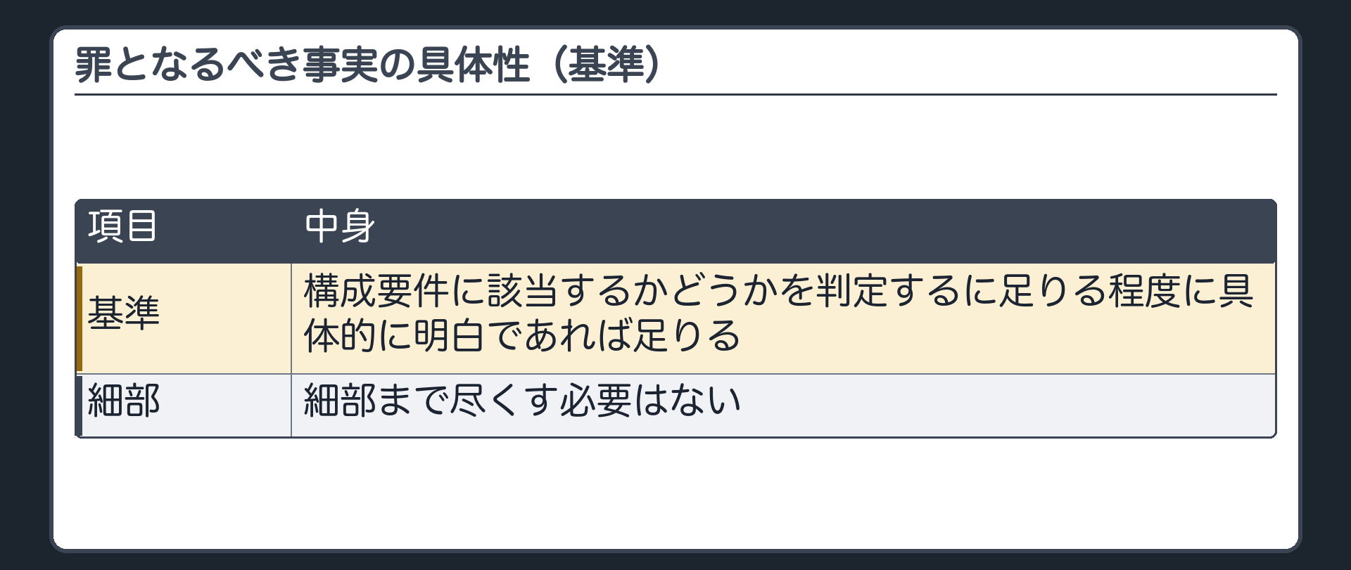罪となるべき事実の具体性（基準）。基準＝構成要件に該当するかどうかを判定するに足りる程度に具体的に明白であれば足りる（細部まで尽くす必要はない）