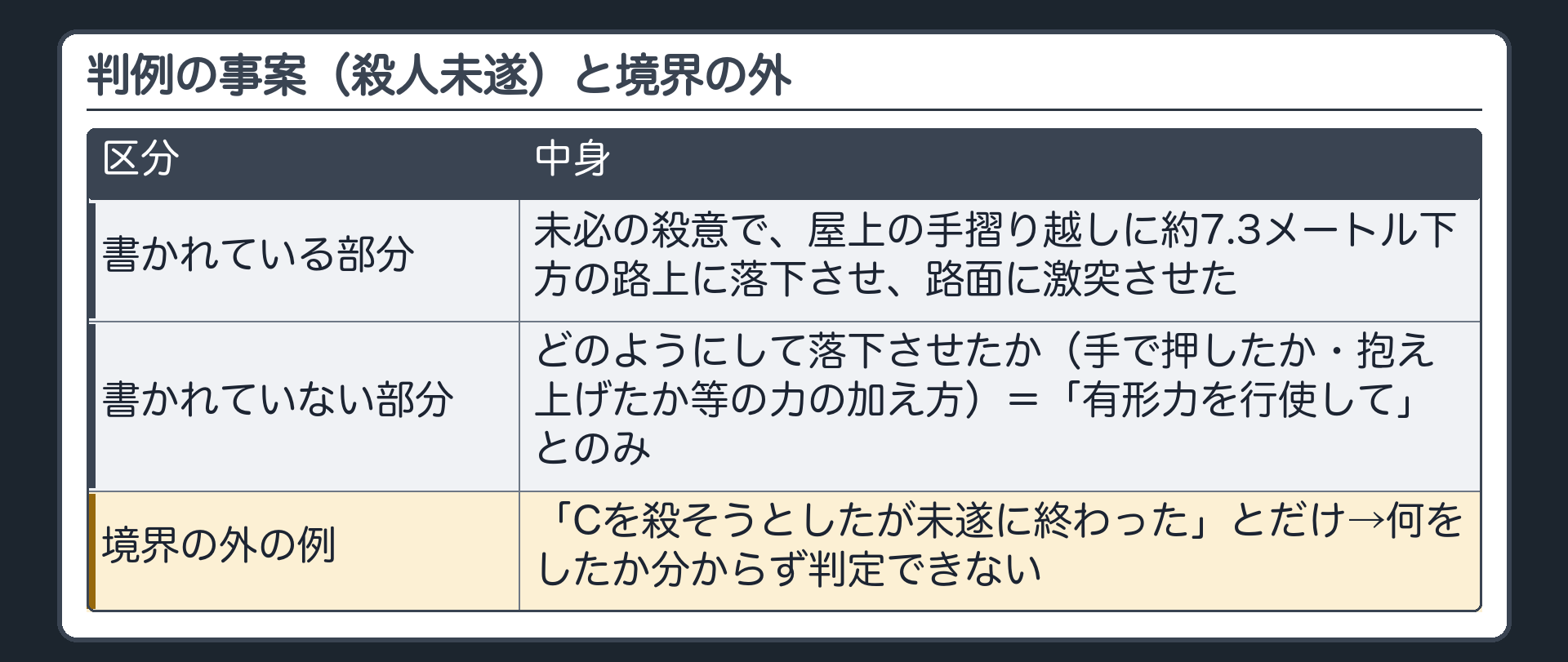 判例の事案（殺人未遂）と境界の外。書かれている部分＝未必の殺意で、屋上の手摺り越しに約7.3メートル下方の路上に落下させ、路面に激突させた。書かれていない部分＝どのようにして落下させたか（手で押したか・抱え上げたか等の力の加え方）＝「有形力を行使して」とのみ。境界の外の例＝「Cを殺そうとしたが未遂に終わった」とだけ→何をしたか分からず判定できない
