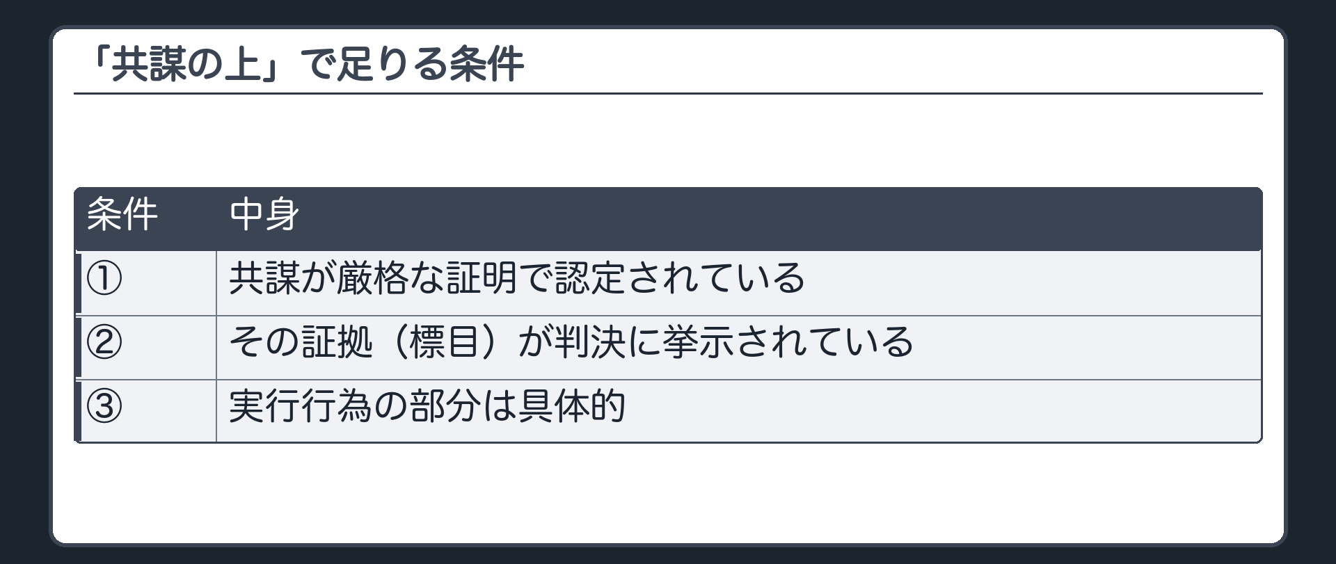 「共謀の上」で足りる条件。条件＝①共謀が厳格な証明で認定されている②その証拠（標目）が判決に挙示されている③実行行為の部分は具体的