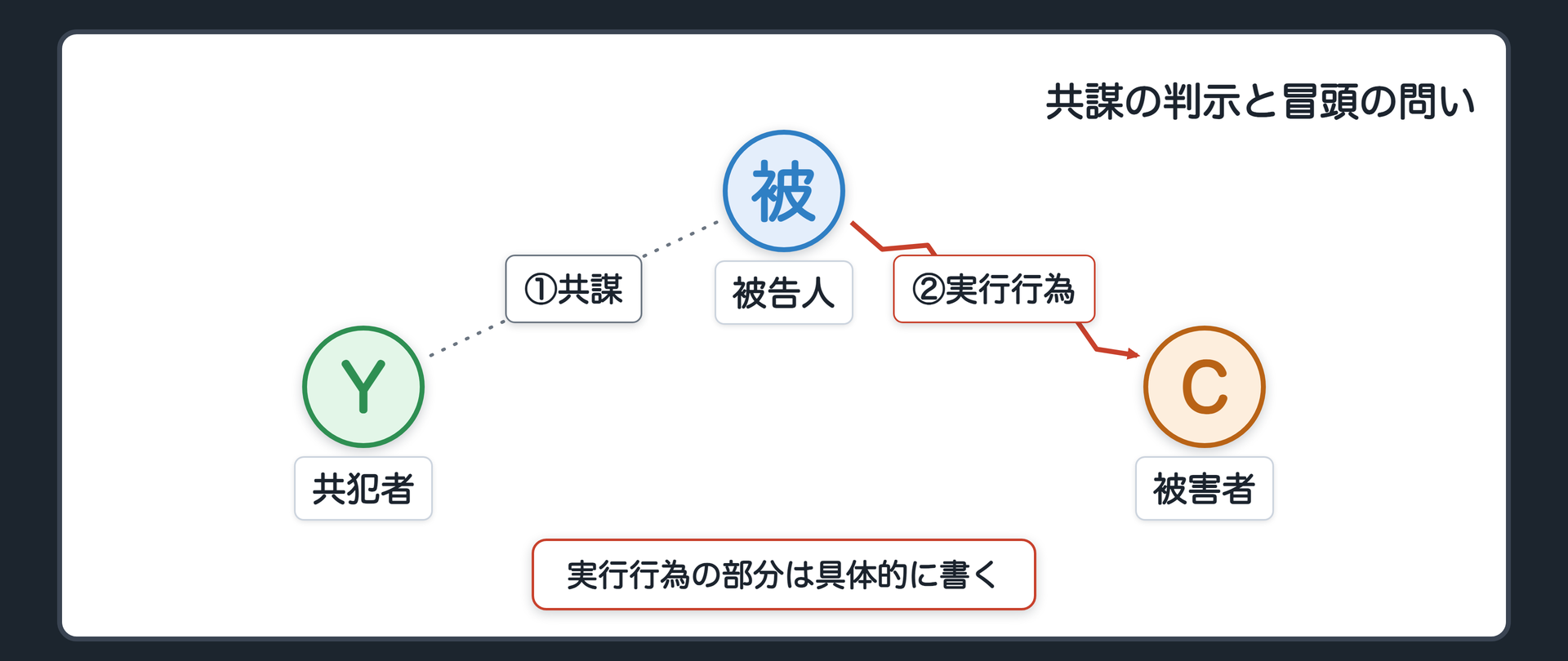 共謀の判示と冒頭の問い。関係図＝A（被告人）と B（共犯者Y）の共謀（点線）→実行行為（具体的に書く）→C（被害者）