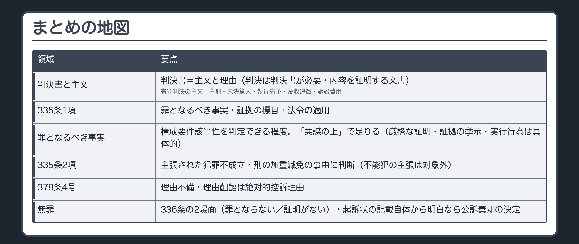 まとめの地図。判決書＝主文と理由（判決は判決書が必要・内容を証明する文書）。有罪判決の主文＝主刑・未決算入・執行猶予・没収追徴・訴訟費用。335条1項＝罪となるべき事実・証拠の標目・法令の適用。罪となるべき事実＝構成要件該当性を判定できる程度。「共謀の上」で足りる（厳格な証明・証拠の挙示・実行行為は具体的）。335条2項＝主張された犯罪不成立・刑の加重減免の事由に判断（不能犯の主張は対象外）。378条4号＝理由不備・理由齟齬は絶対的控訴理由。無罪＝336条の2場面（罪とならない／証明がない）・起訴状の記載自体から明白なら公訴棄却の決定