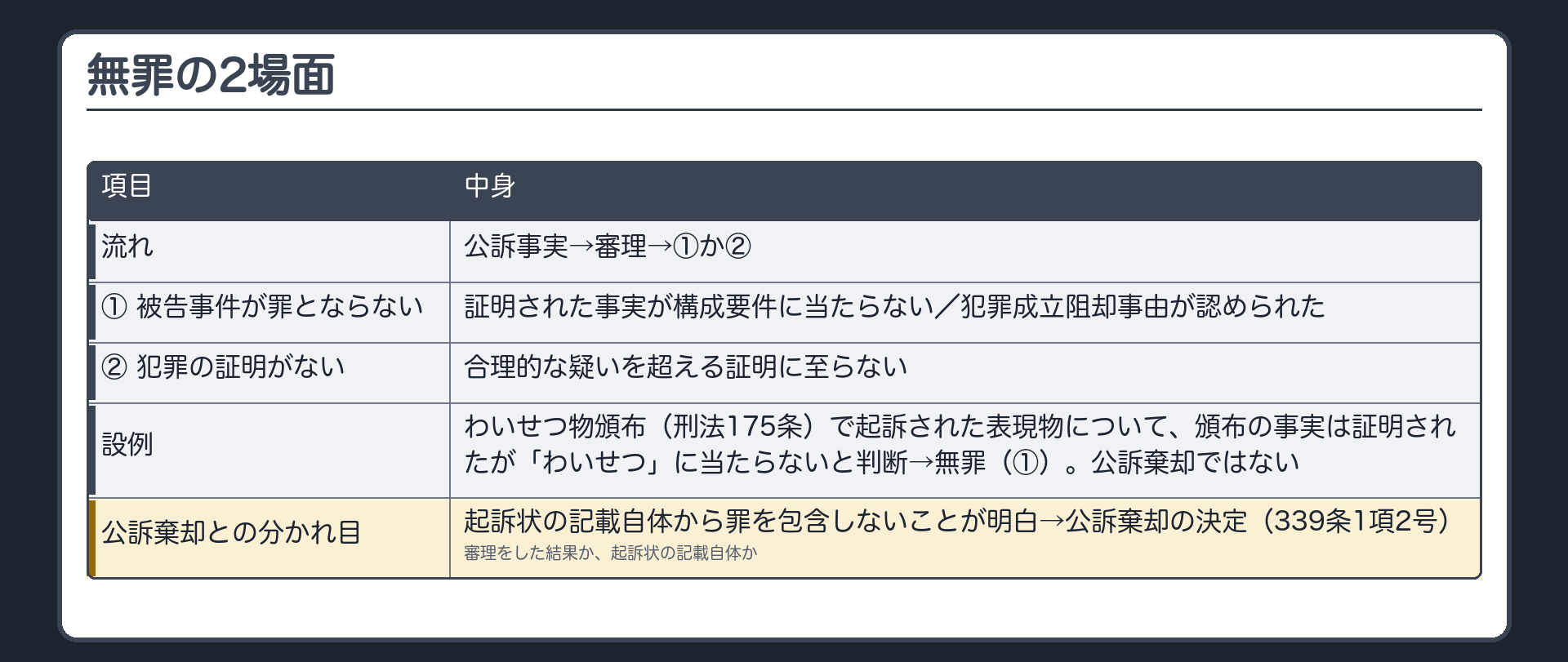 無罪の2場面。公訴事実→審理→①被告事件が罪とならない（証明された事実が構成要件に当たらない／犯罪成立阻却事由が認められた）②犯罪の証明がない（合理的な疑いを超える証明に至らない）。設例＝わいせつ物頒布（刑法175条）で起訴された表現物について、頒布の事実は証明されたが「わいせつ」に当たらないと判断→無罪（①）。公訴棄却ではない。起訴状の記載自体から罪を包含しないことが明白→公訴棄却の決定（339条1項2号）。分かれ目＝審理をした結果か、起訴状の記載自体か