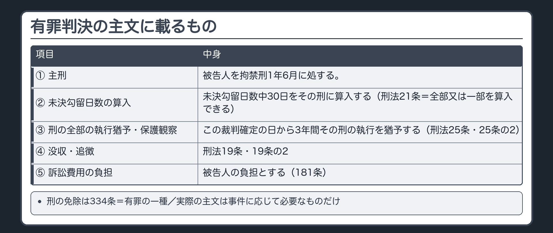 有罪判決の主文に載るもの。①主刑＝被告人を拘禁刑1年6月に処する。②未決勾留日数の算入＝未決勾留日数中30日をその刑に算入する（刑法21条＝全部又は一部を算入できる）。③刑の全部の執行猶予・保護観察＝この裁判確定の日から3年間その刑の執行を猶予する（刑法25条・25条の2）。④没収・追徴（刑法19条・19条の2）。⑤訴訟費用の負担＝被告人の負担とする（181条）。刑の免除は334条＝有罪の一種。実際の主文は事件に応じて必要なものだけ