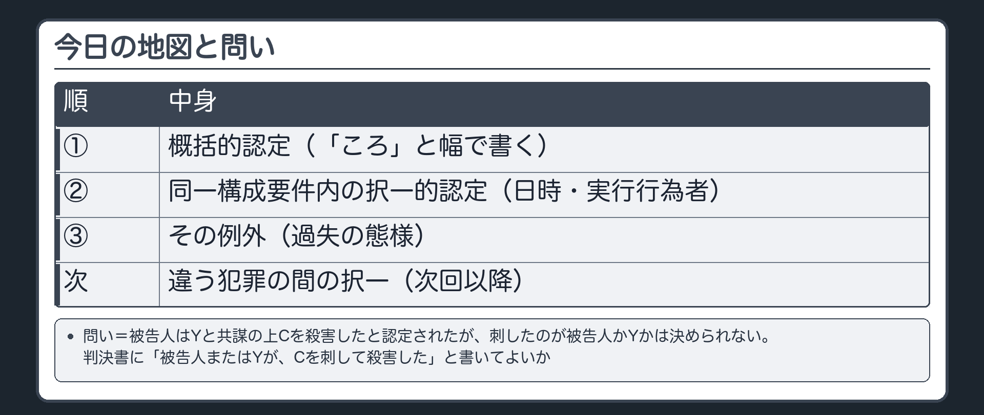 今日の地図と問い。判決の書き方の幅＝①概括的認定（「ころ」と幅で書く）→②同一構成要件内の択一的認定（日時・実行行為者）→③その例外（過失）→（次）違う犯罪の間。問い＝被告人はYと共謀の上Cを殺害したと認定されたが、刺したのが被告人かYかは決められない。判決書に「被告人またはYが、Cを刺して殺害した」と書いてよいか