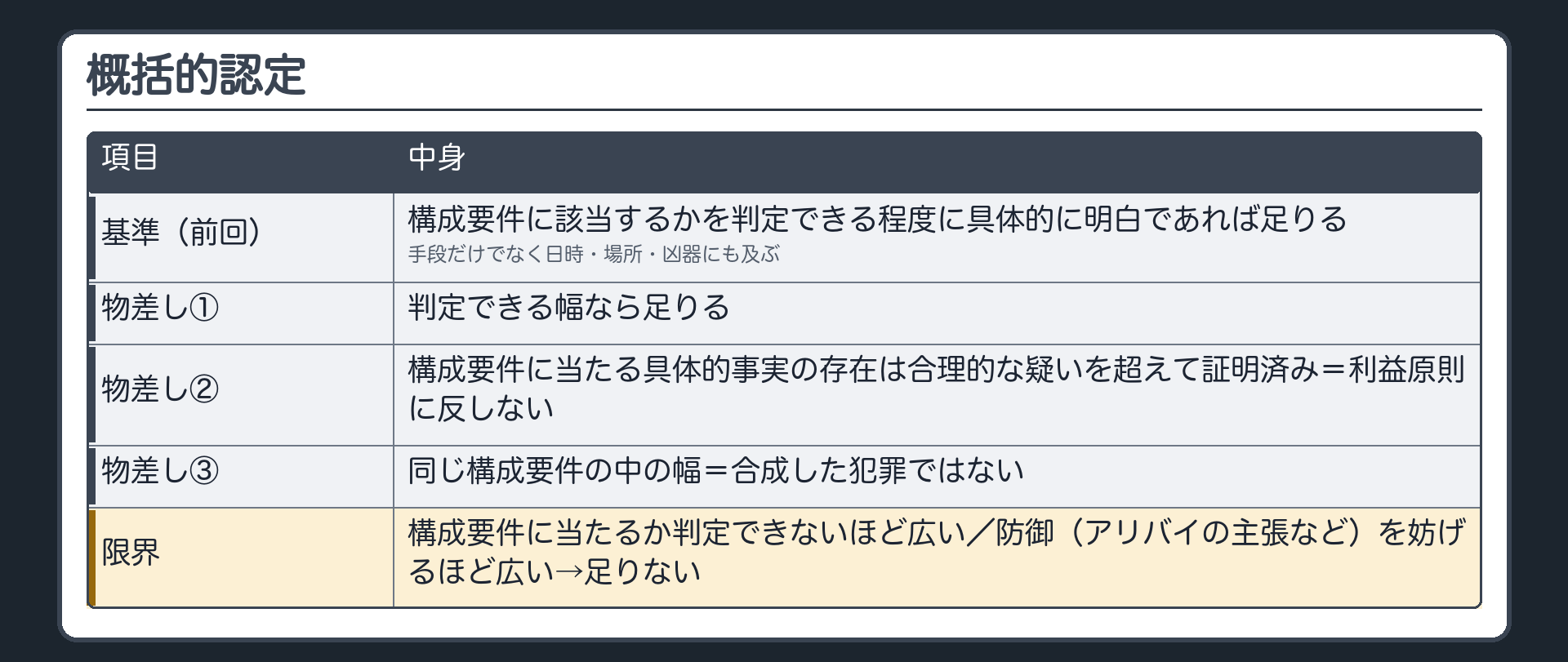概括的認定。基準（前回）＝構成要件に該当するかを判定できる程度に具体的に明白であれば足りる→手段だけでなく日時・場所・凶器にも及ぶ。物差し①判定できる幅なら足りる②構成要件に当たる具体的事実の存在は合理的な疑いを超えて証明済み＝利益原則に反しない③同じ構成要件の中の幅＝合成した犯罪ではない。限界＝構成要件に当たるか判定できないほど広い／防御（アリバイの主張など）を妨げるほど広い→足りない