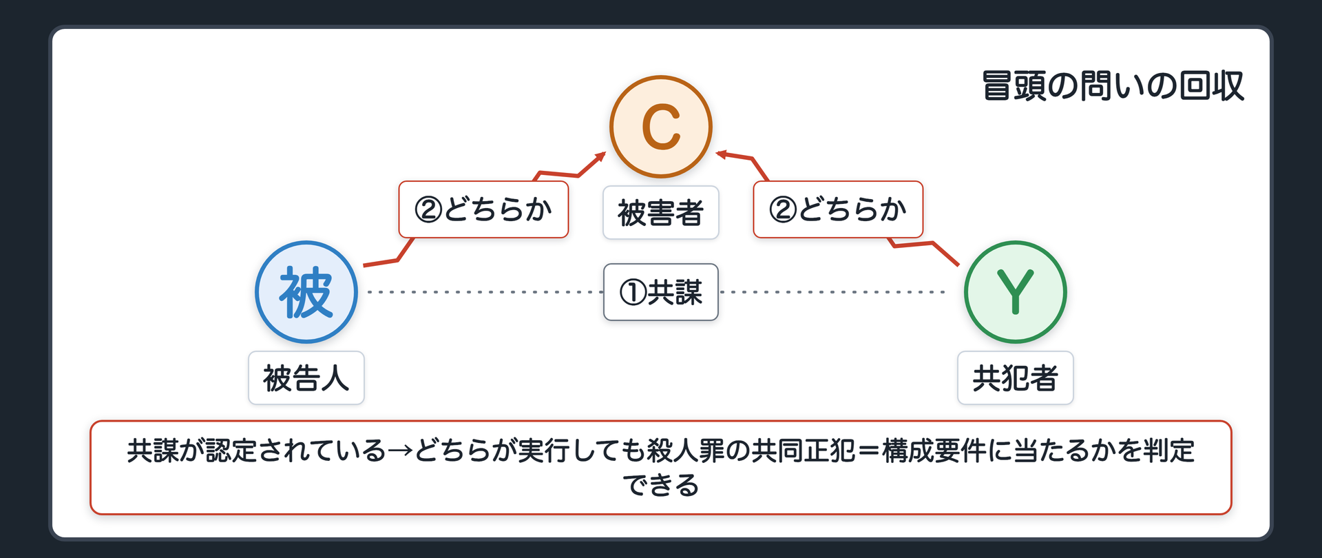 冒頭の問いの回収。関係図＝被告人とYが共謀（点線）→実行行為（刺したのが被告人かYかは決まらない＝「どちらか」の枠）→C（被害者）。共謀が認定されている→どちらが実行しても共同正犯＝殺人罪の構成要件に当たるかを判定できる