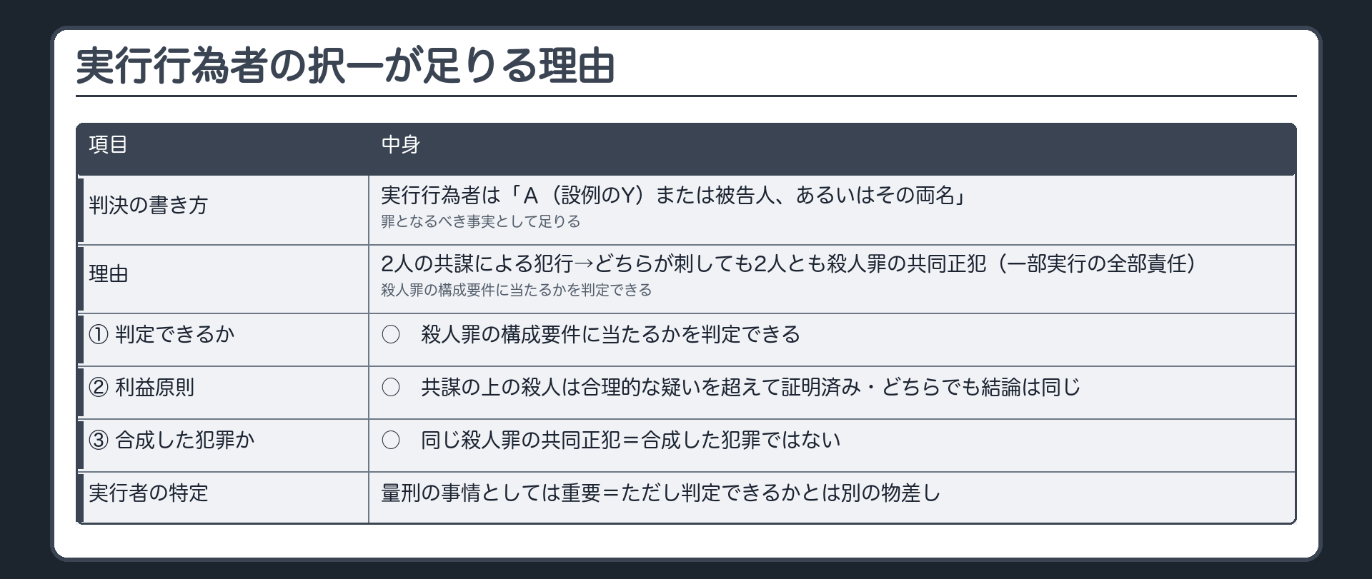 実行行為者の択一が足りる理由。判示＝実行行為者は「Ａ（設例のY）または被告人、あるいはその両名」でも罪となるべき事実として足りる。理由＝2人の共謀による犯行→どちらが刺しても2人とも殺人罪の共同正犯（一部実行の全部責任）→殺人罪の構成要件に当たるかを判定できる。物差し表＝①判定できる○②共謀の上の殺人は合理的な疑いを超えて証明済み・どちらでも結論は同じ○③同じ殺人罪の共同正犯＝合成した犯罪ではない○。実行行為者の特定は量刑の事情としては重要＝ただし判定できるかとは別の物差し
