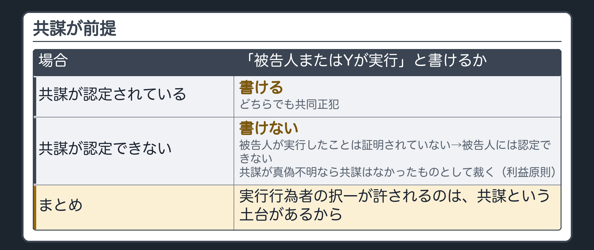 共謀が前提。共謀が認定されている→「被告人またはYが実行」で足りる（どちらでも共同正犯）。共謀が認定できない→「被告人またはYが実行」だけでは被告人が実行したことは証明されていない→被告人には認定できない（共謀が真偽不明なら共謀はなかったものとして裁く＝利益原則）。実行行為者の択一が許されるのは、共謀という土台があるから