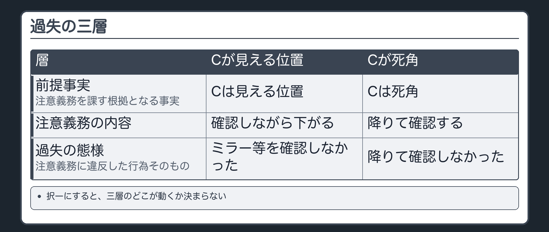 過失の三層。訴因の過失の記載＝前提事実（注意義務を課す根拠となる事実）→注意義務の内容→過失の態様（注意義務に違反した行為そのもの）。設例＝前提事実（Cの位置）が違うと→注意義務の内容が違う（確認しながら下がる／降りて確認する）→過失の態様が違う。択一にすると三層のどこが動くか決まらない