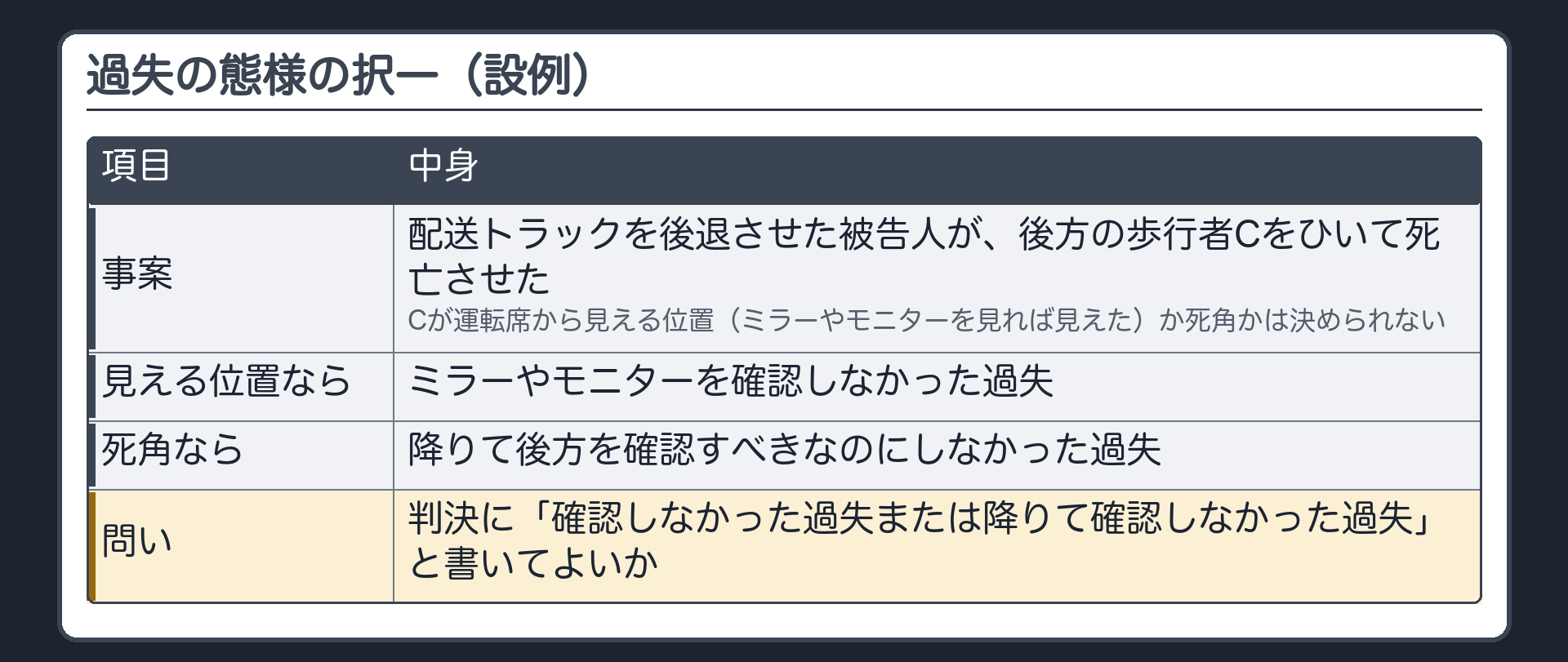 過失の態様の択一（設例）。配送トラックを後退させた被告人が、後方の歩行者Cをひいて死亡させた。Cが運転席から見える位置（ミラーやモニターを見れば見えた）にいたのか、死角にいたのかは決められない。見える位置なら＝ミラーやモニターを確認しなかった過失。死角なら＝降りて後方を確認すべきなのにしなかった過失。判決に「確認しなかった過失または降りて確認しなかった過失」と書いてよいか