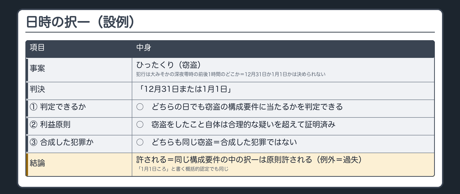 日時の択一（設例）。ひったくり（窃盗）。犯行は大みそかの深夜零時の前後1時間のどこか。12月31日か1月1日かは決められない。判決＝「12月31日または1月1日」。物差し表＝①どちらの日でも窃盗の構成要件に当たるかを判定できる○②窃盗をしたこと自体は合理的な疑いを超えて証明済み○③どちらも同じ窃盗＝合成した犯罪ではない○→許される。同じ構成要件の中の択一は原則許される（例外＝過失）。「1月1日ころ」と書く概括的認定でも同じ