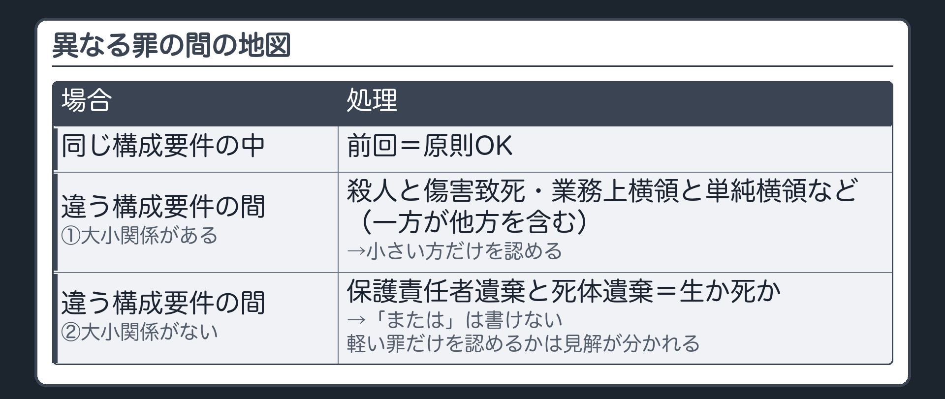 異なる罪の間の地図。同じ構成要件の中＝前回（原則OK）。違う構成要件の間＝①大小関係がある（殺人と傷害致死・業務上横領と単純横領など。一方が他方を含む）→小さい方だけを認める ②大小関係がない（保護責任者遺棄と死体遺棄＝生か死か）→「または」は書けない。軽い罪だけを認めるかは見解が分かれる