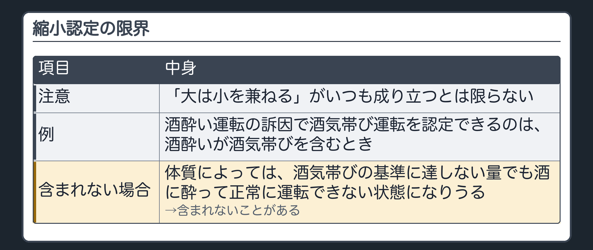 縮小認定の限界。「大は小を兼ねる」がいつも成り立つとは限らない。例＝酒酔い運転の訴因で酒気帯び運転を認定できるのは、酒酔いが酒気帯びを含むとき。体質によっては、酒気帯びの基準に達しない量でも酒に酔って正常に運転できない状態になりうる→含まれないことがある