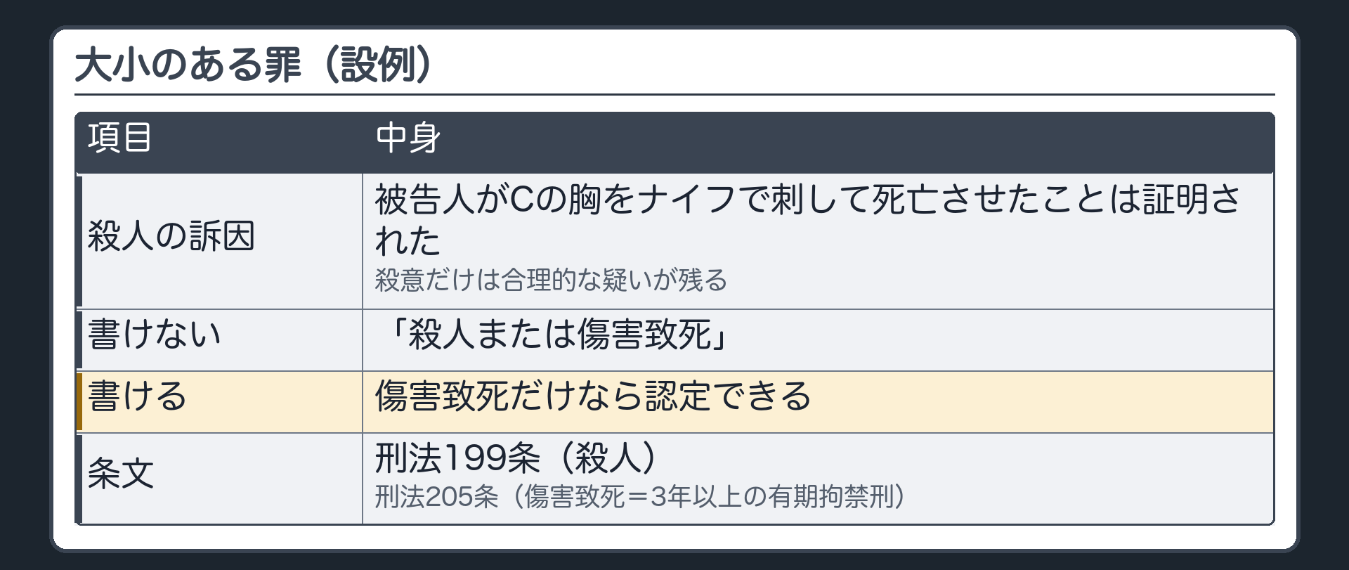 大小のある罪（設例）。殺人の訴因。被告人がCの胸をナイフで刺して死亡させたことは証明されたが、殺意だけは合理的な疑いが残る。「殺人または傷害致死」は書けない。傷害致死だけなら認定できる。刑法199条（殺人）／刑法205条（傷害致死＝3年以上の有期拘禁刑）