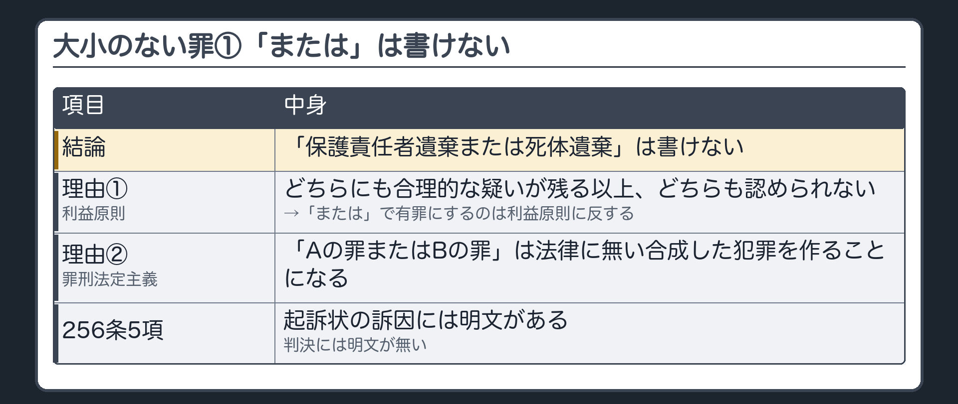大小のない罪①。「保護責任者遺棄または死体遺棄」は書けない。理由①どちらにも合理的な疑いが残る以上、どちらも認められない→「または」で有罪にするのは利益原則に反する。理由②「Aの罪またはBの罪」は法律に無い合成した犯罪を作ることになる→罪刑法定主義に反する。起訴状の訴因には256条5項の明文があるが、判決には明文が無い