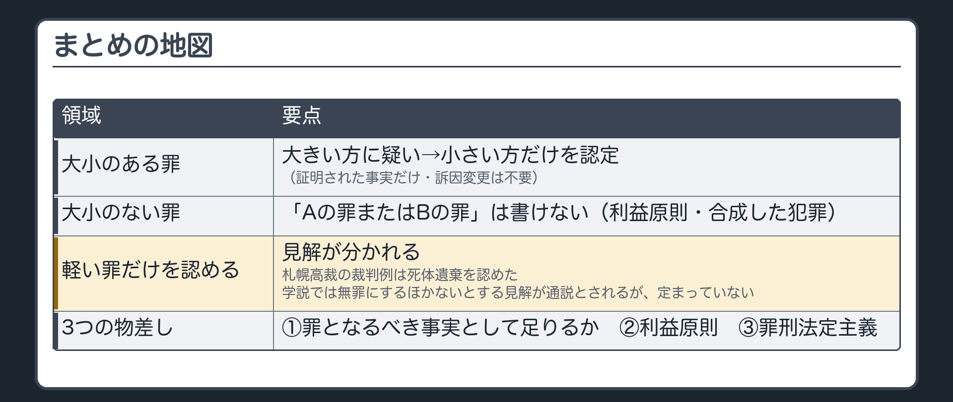 まとめの地図。大小のある罪＝大きい方に疑い→小さい方だけを認定（証明された事実だけ・訴因変更は不要）。大小のない罪＝「Aの罪またはBの罪」は書けない（利益原則・合成した犯罪）。軽い罪だけを認めるかは見解が分かれる（札幌高裁の裁判例は死体遺棄を認めた／学説では無罪にするほかないとする見解が通説とされるが、定まっていない）。3つの物差し＝①罪となるべき事実として足りるか②利益原則③罪刑法定主義