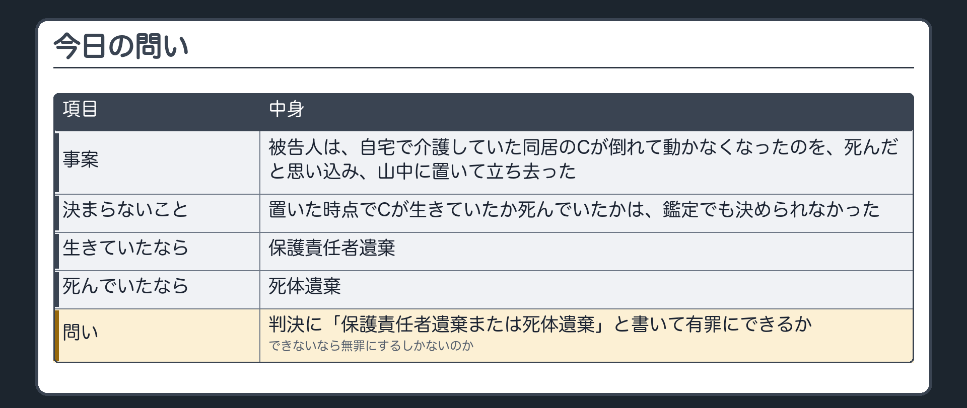 今日の問い。被告人は、自宅で介護していた同居のCが倒れて動かなくなったのを、死んだと思い込み、山中に置いて立ち去った。置いた時点でCが生きていたのか死んでいたのかは、鑑定でも決められなかった。生きていたなら保護責任者遺棄、死んでいたなら死体遺棄。判決に「保護責任者遺棄または死体遺棄」と書いて有罪にできるか。できないなら無罪にするしかないのか