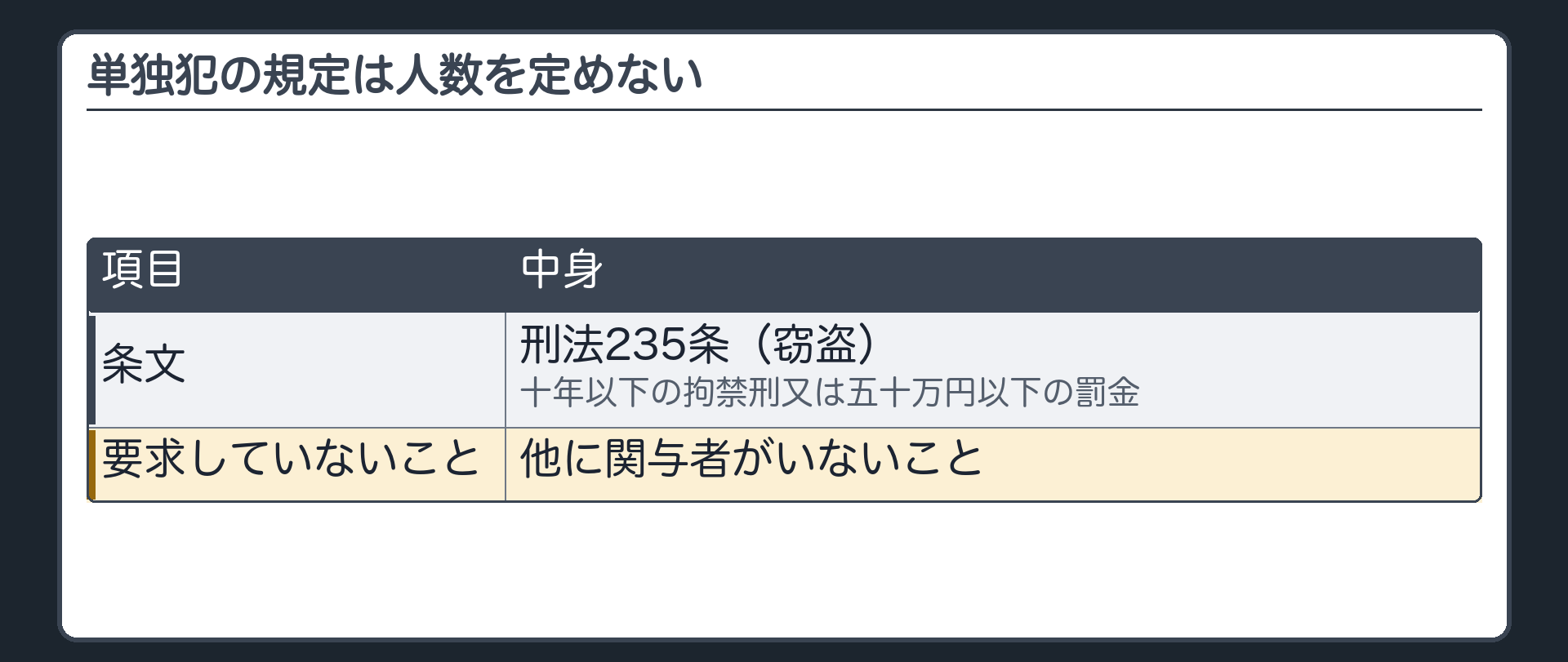 単独犯の規定は人数を定めない。刑法235条（窃盗＝十年以下の拘禁刑又は五十万円以下の罰金）は、他に関与者がいないことを要求していない