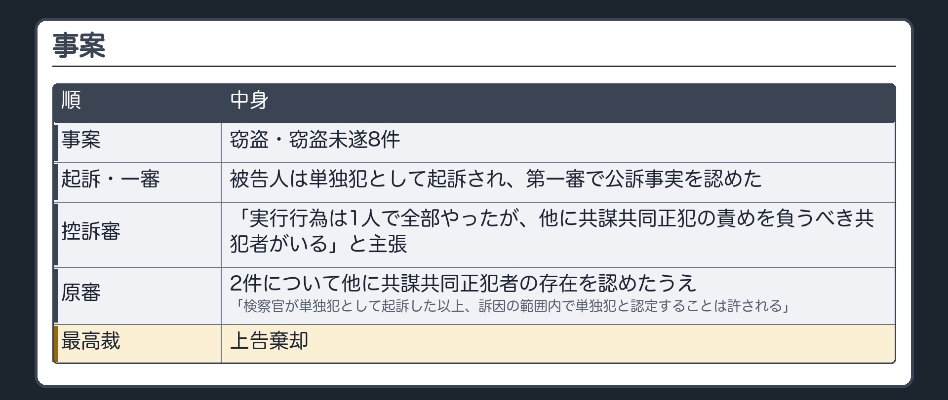 事案。窃盗・窃盗未遂8件。被告人は単独犯として起訴され、第一審で公訴事実を認めた→控訴審で「実行行為は1人で全部やったが、他に共謀共同正犯の責めを負うべき共犯者がいる」と主張→原審は2件について他に共謀共同正犯者の存在を認めたうえ、「検察官が単独犯として起訴した以上、訴因の範囲内で単独犯と認定することは許される」→最高裁は上告棄却