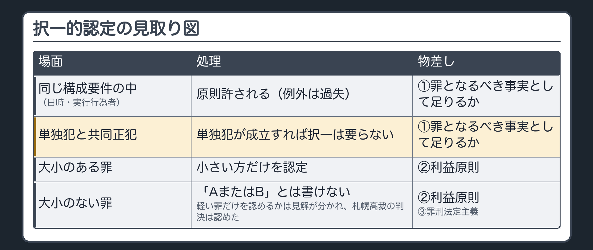 択一的認定の見取り図。同じ構成要件の中（日時・実行行為者）＝原則許される（例外は過失）／単独犯と共同正犯＝単独犯が成立する限り択一は要らない／大小のある罪＝小さい方だけを認定／大小のない罪＝「AまたはB」とは書けない。軽い罪だけを認めるかは見解が分かれ、札幌高裁の判決は認めた。物差しの使いどころ＝①罪となるべき事実として足りるか→同じ構成要件内／②利益原則→大小・大小のない罪／③罪刑法定主義→大小のない罪