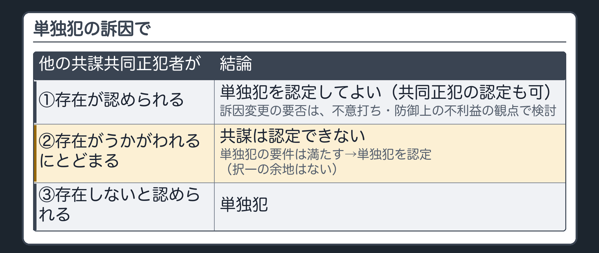 単独犯の訴因で、他の共謀共同正犯者が①存在が認められる→単独犯を認定してよい（共同正犯の認定も可。訴因変更の要否は、不意打ち・防御上の不利益の観点で検討）②存在がうかがわれるにとどまる→共謀は認定できない。単独犯の要件は満たす→単独犯を認定（択一の余地はない）③存在しないと認められる→単独犯