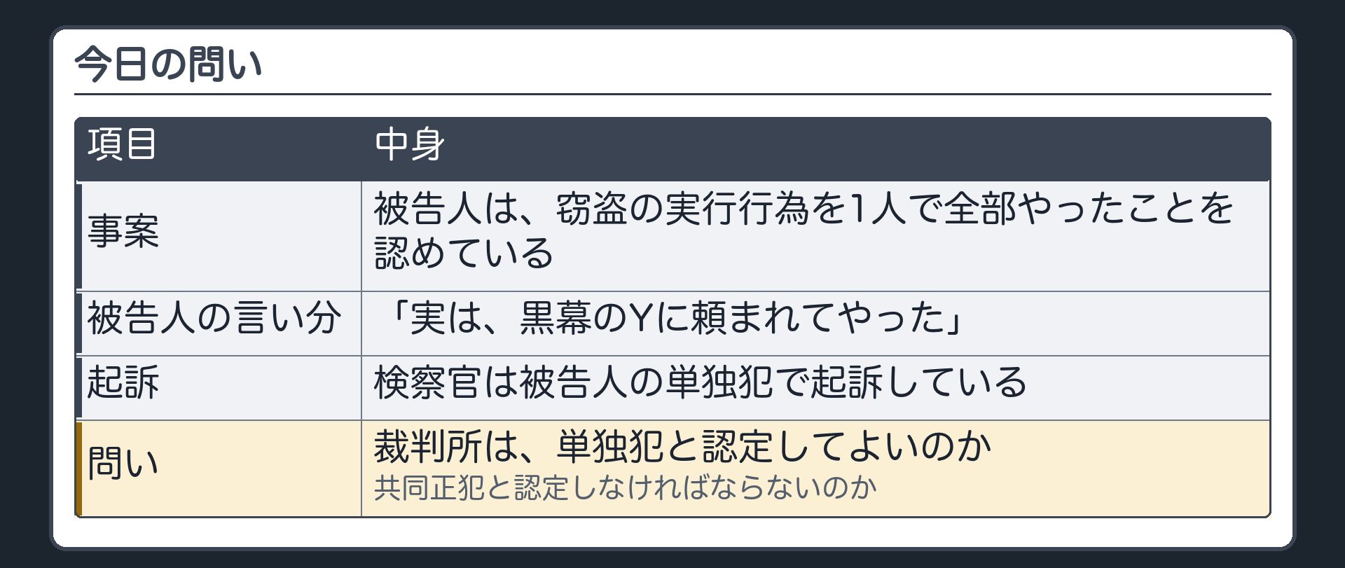 今日の問い。被告人は、窃盗の実行行為を1人で全部やったことを認めている。ところが「実は、黒幕のYに頼まれてやった」と言う。検察官は被告人の単独犯で起訴している。裁判所は、単独犯と認定してよいのか。共同正犯と認定しなければならないのか
