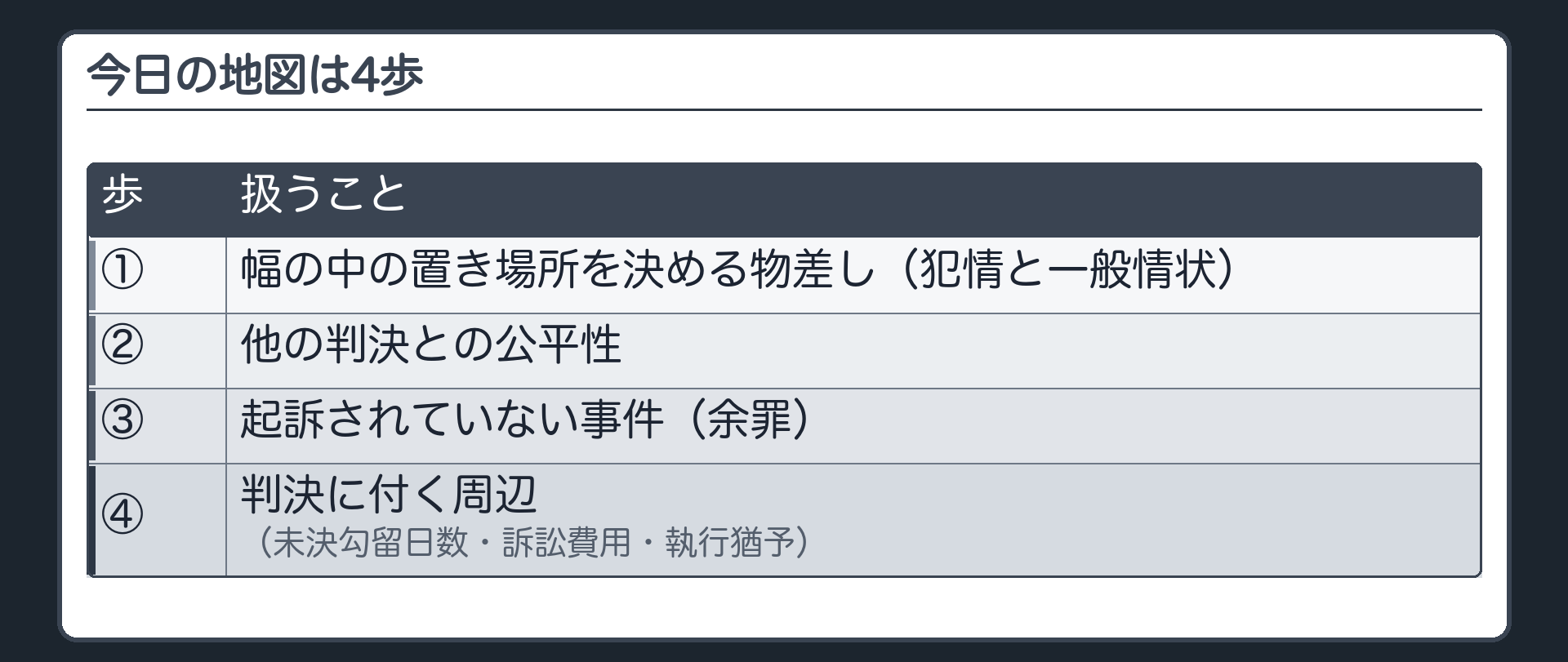 今日の地図は4歩。①幅の中の置き場所を決める物差し（犯情と一般情状）②他の判決との公平性③起訴されていない事件（余罪）④判決に付く周辺（未決勾留日数・訴訟費用・執行猶予）