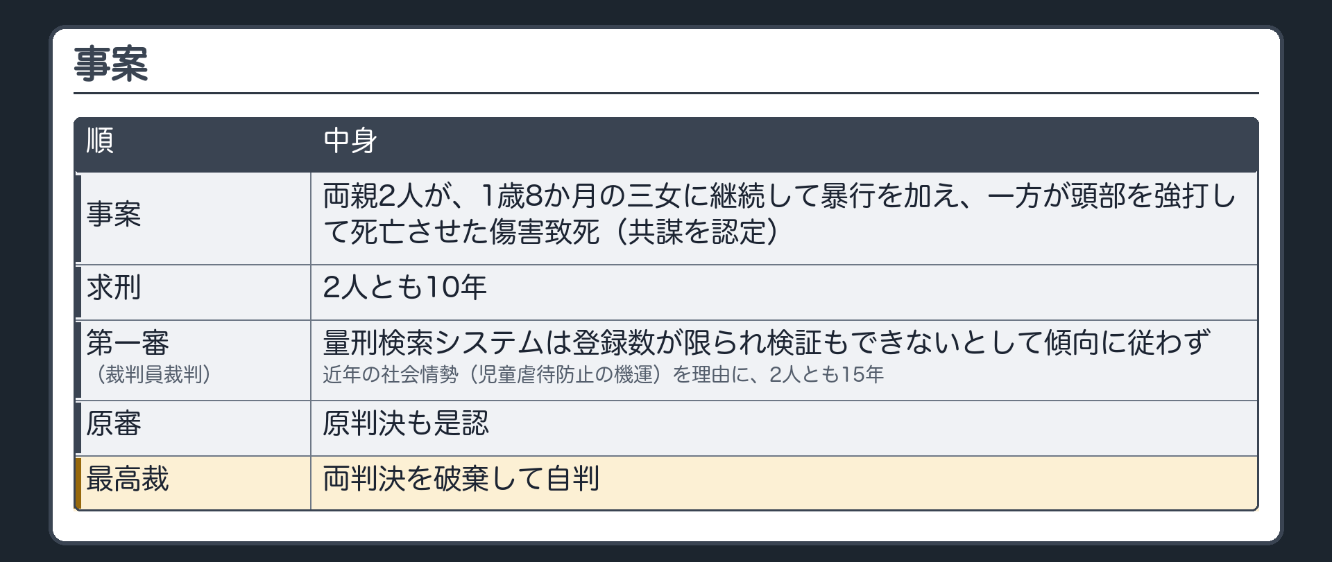 事案。両親2人が、1歳8か月の三女に継続して暴行を加え、一方が頭部を強打して死亡させた傷害致死（共謀を認定）。求刑は2人とも10年。第一審（裁判員裁判）は、量刑検索システムは登録数が限られ検証もできないとして傾向に従わず、近年の社会情勢（児童虐待防止の機運）を理由に、2人とも15年。原判決も是認。最高裁は両判決を破棄して自判