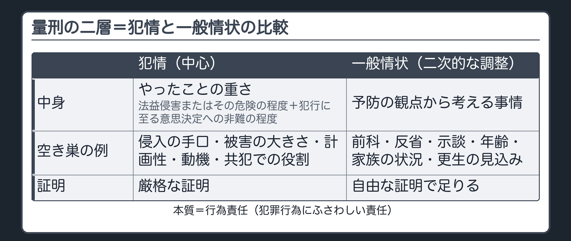 量刑の二層。本質＝行為責任（犯罪行為にふさわしい責任）。犯情＝やったことの重さ（法益侵害またはその危険の程度＋犯行に至る意思決定への非難の程度）＝中心。一般情状＝予防の観点から考える事情＝二次的な調整。空き巣の例。犯情＝侵入の手口・被害の大きさ・計画性・動機・共犯での役割／一般情状＝前科・反省・示談・年齢・家族の状況・更生の見込み。証明＝犯情は厳格な証明／一般情状は自由な証明で足りる