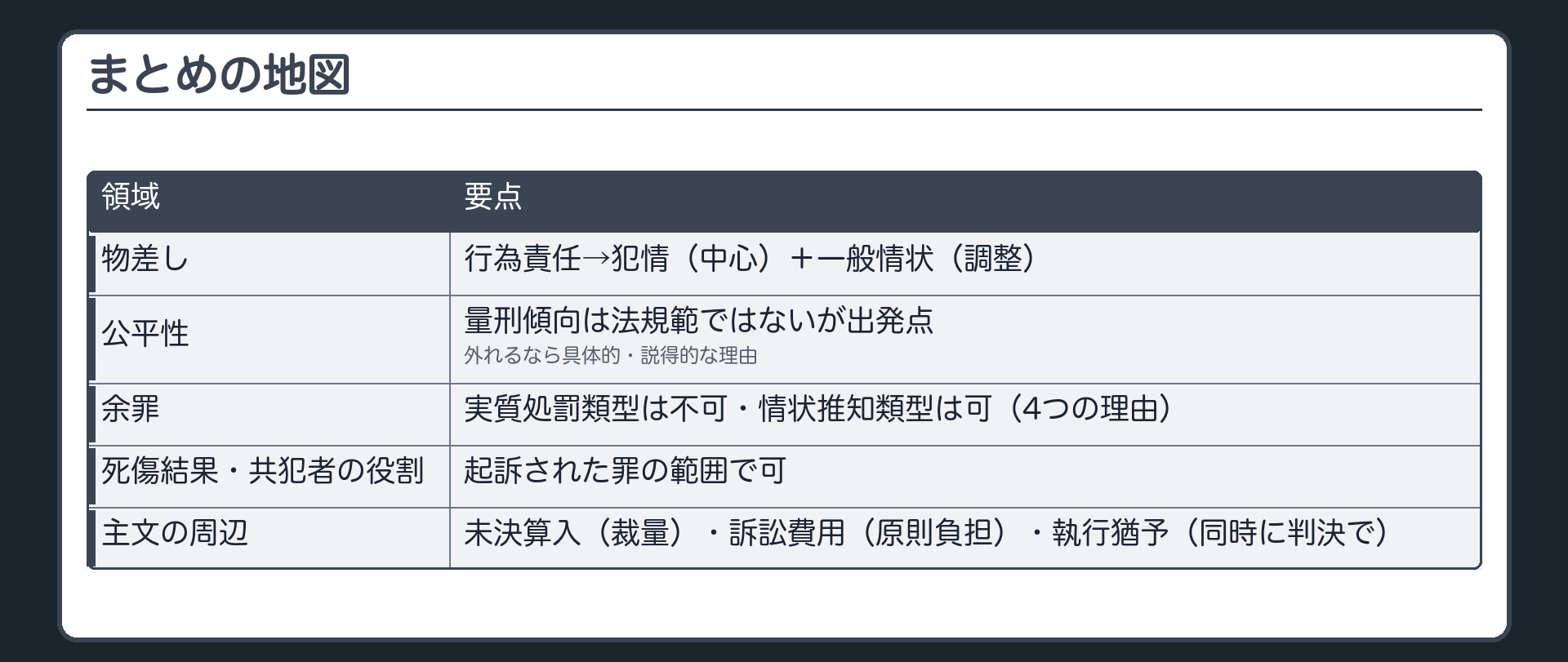 まとめの地図。物差し＝行為責任→犯情（中心）＋一般情状（調整）／公平性＝量刑傾向は法規範ではないが出発点・外れるなら具体的・説得的な理由／余罪＝実質処罰類型は不可・情状推知類型は可（4つの理由）／死傷結果・共犯者の役割＝起訴された罪の範囲で可／主文の周辺＝未決算入（裁量）・訴訟費用（原則負担）・執行猶予（同時に判決で）