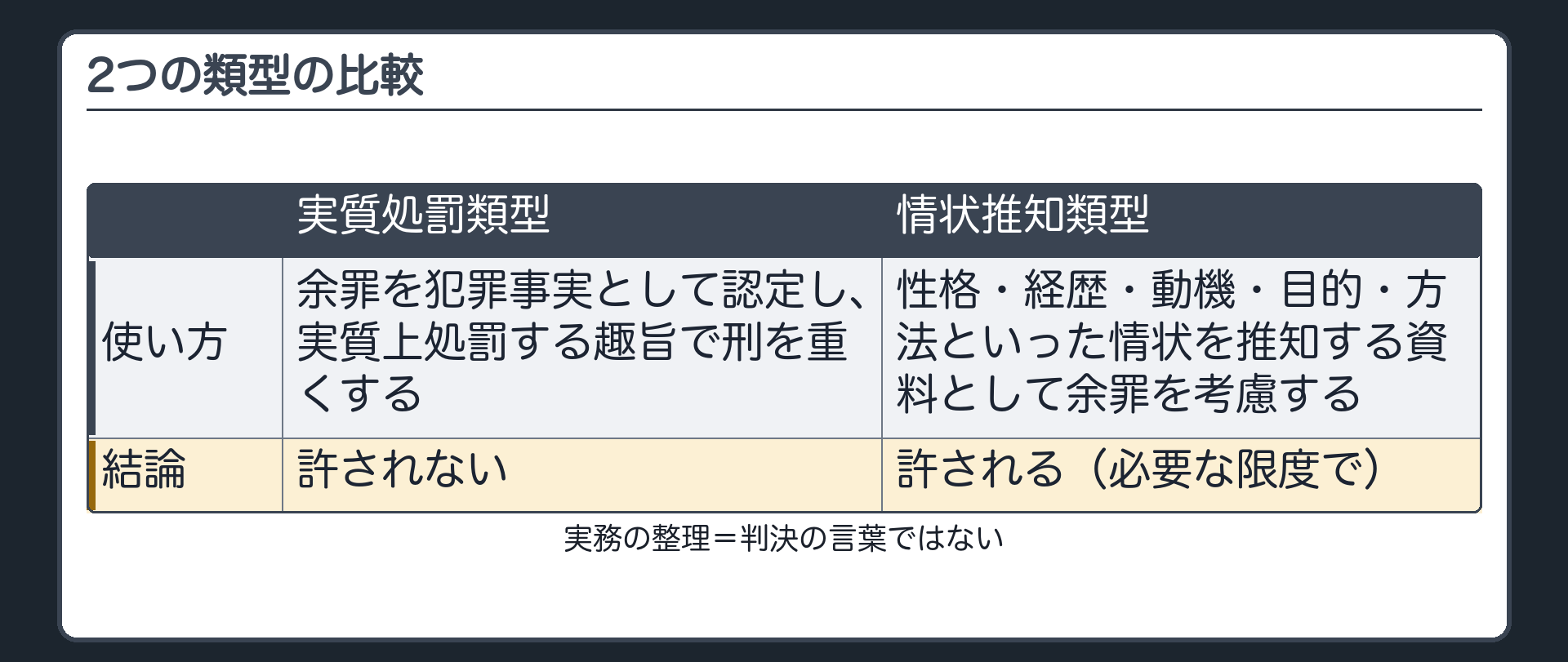 2つの類型（実務の整理＝判決の言葉ではない）。実質処罰類型＝余罪を犯罪事実として認定し、実質上処罰する趣旨で刑を重くする→許されない／情状推知類型＝性格・経歴・動機・目的・方法といった情状を推知する資料として余罪を考慮する→許される（必要な限度で）