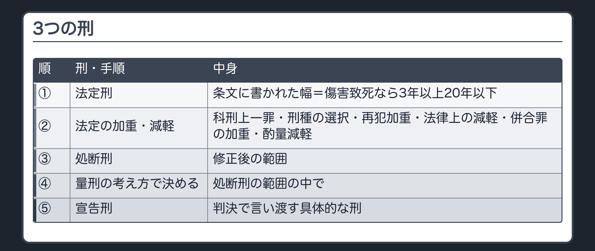 3つの刑。法定刑（条文に書かれた幅＝傷害致死なら3年以上20年以下）→法定の加重・減軽（科刑上一罪・刑種の選択・再犯加重・法律上の減軽・併合罪の加重・酌量減軽）→処断刑（修正後の範囲）→量刑の考え方で決める→宣告刑（判決で言い渡す具体的な刑）