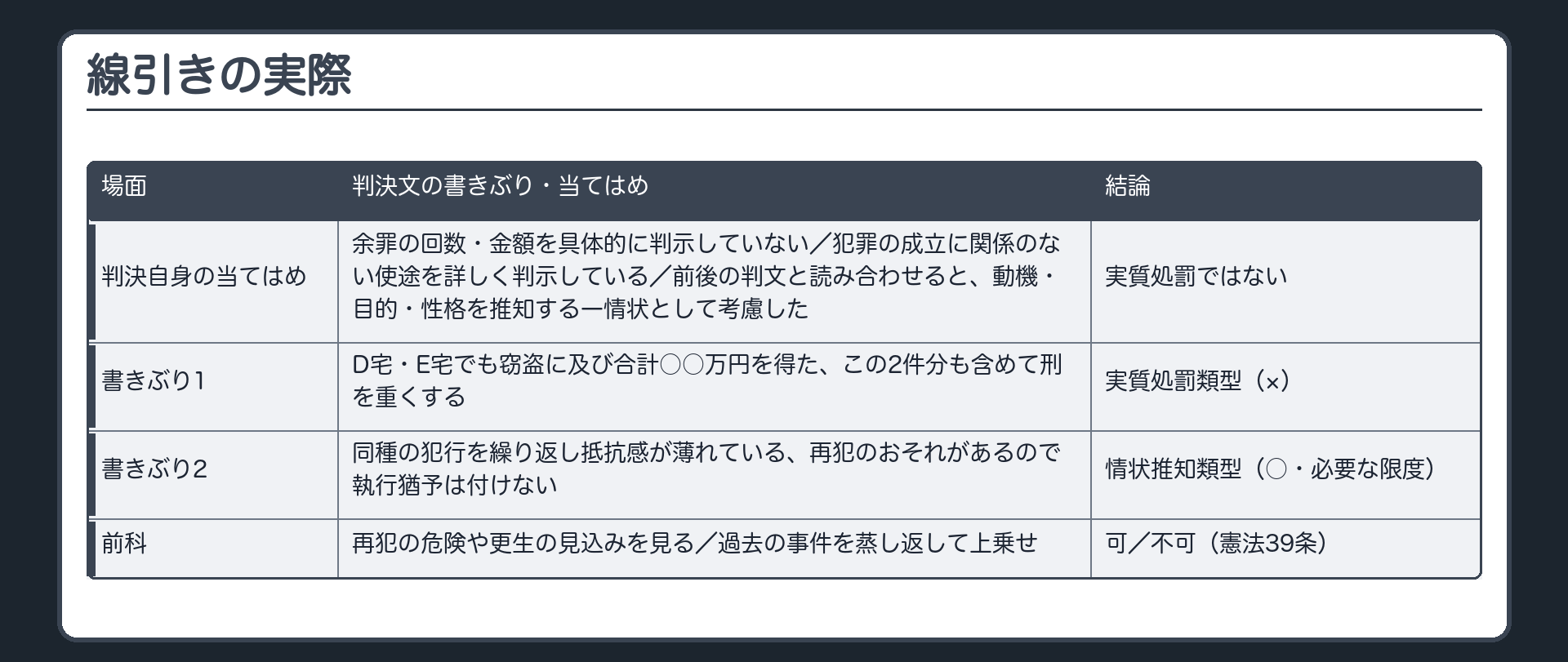 線引きの実際。判決自身の当てはめ＝余罪の回数・金額を具体的に判示していない／犯罪の成立に関係のない使途を詳しく判示している／前後の判文と読み合わせると、動機・目的・性格を推知する一情状として考慮した→実質処罰ではない。判決文の書きぶり。書きぶり1＝D宅・E宅でも窃盗に及び合計○○万円を得た、この2件分も含めて刑を重くする→実質処罰類型（×）／書きぶり2＝同種の犯行を繰り返し抵抗感が薄れている、再犯のおそれがあるので執行猶予は付けない→情状推知類型（○・必要な限度）。前科＝再犯の危険や更生の見込みを見る→可／過去の事件を蒸し返して上乗せ→不可（憲法39条）