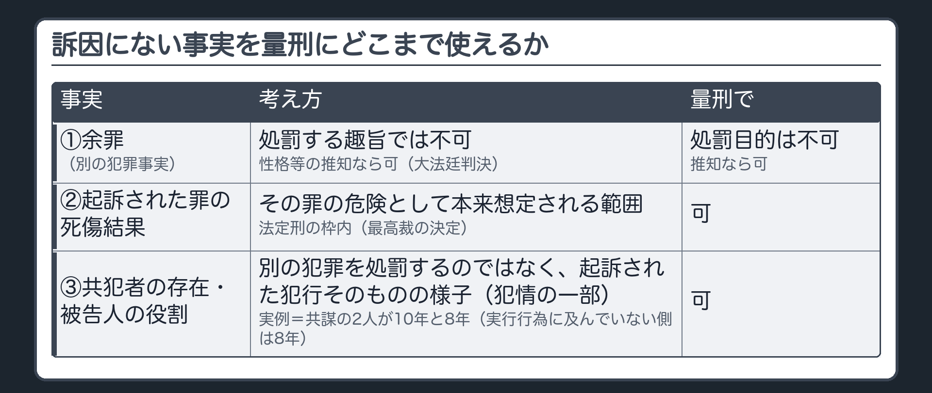 訴因に書かれていない事実をどこまで量刑に使えるか。①余罪（別の犯罪事実）＝処罰する趣旨では不可／性格等の推知なら可（大法廷判決）②起訴された罪の死傷結果＝その罪の危険として本来想定される範囲＝法定刑の枠内で可（最高裁の決定）③共犯者の存在・被告人の役割＝別の犯罪を処罰するのではなく、起訴された犯行そのものの様子（犯情の一部）＝可。実例＝共謀の2人が10年と8年（実行行為に及んでいない側は8年）