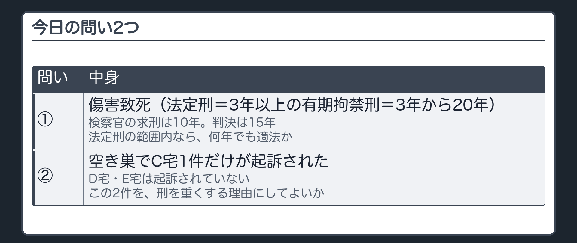 今日の問い2つ。①傷害致死（法定刑＝3年以上の有期拘禁刑＝3年から20年）で、検察官の求刑は10年。判決は15年。法定刑の範囲内なら、何年でも適法か ②空き巣でC宅1件だけが起訴された。D宅・E宅は起訴されていない。この2件を、刑を重くする理由にしてよいか