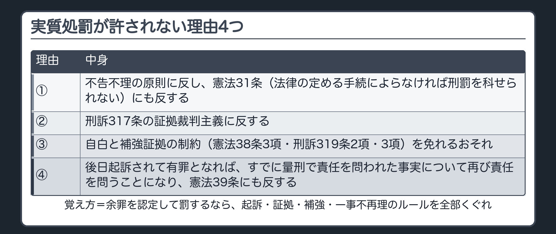 実質処罰が許されない理由4つ。①不告不理の原則に反し、憲法31条（法律の定める手続によらなければ刑罰を科せられない）にも反する ②刑訴317条の証拠裁判主義に反する ③自白と補強証拠の制約（憲法38条3項・刑訴319条2項・3項）を免れるおそれ ④後日起訴されて有罪となれば、すでに量刑で責任を問われた事実について再び責任を問うことになり、憲法39条にも反する。覚え方＝余罪を認定して罰するなら、起訴・証拠・補強・一事不再理のルールを全部くぐれ