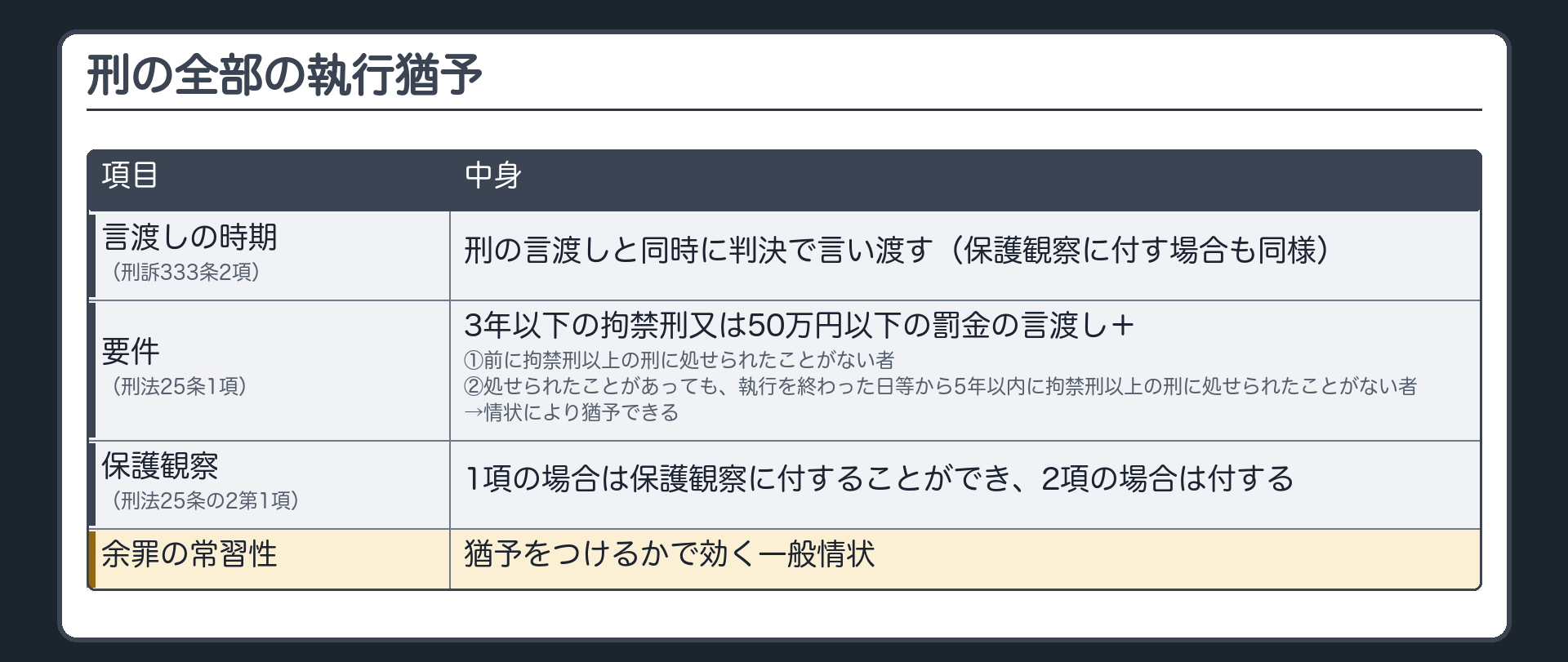 刑の全部の執行猶予。刑訴333条2項＝刑の言渡しと同時に判決で言い渡す（保護観察に付す場合も同様）。刑法25条1項＝3年以下の拘禁刑又は50万円以下の罰金の言渡し＋①前に拘禁刑以上の刑に処せられたことがない者／②処せられたことがあっても、執行を終わった日等から5年以内に拘禁刑以上の刑に処せられたことがない者→情状により猶予できる。刑法25条の2第1項＝1項の場合は保護観察に付することができ、2項の場合は付する。余罪の常習性＝猶予をつけるかで効く一般情状