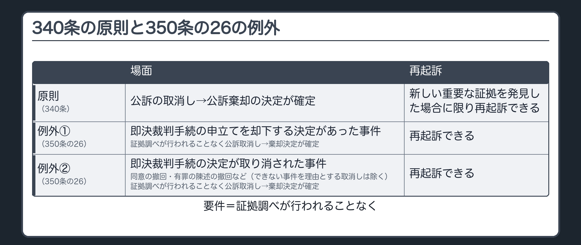 340条の原則と350条の26の例外。原則＝公訴の取消し→公訴棄却の決定が確定→新しい重要な証拠を発見した場合に限り再起訴できる（340条）。例外＝①即決裁判手続の申立てを却下する決定があった事件で、証拠調べが行われることなく公訴取消し→棄却決定が確定→再起訴できる。②即決裁判手続の決定が取り消された事件（同意の撤回・有罪の陳述の撤回など。できない事件を理由とする取消しは除く）で、証拠調べが行われることなく公訴取消し→棄却決定が確定→再起訴できる（350条の26）。要件＝証拠調べが行われることなく