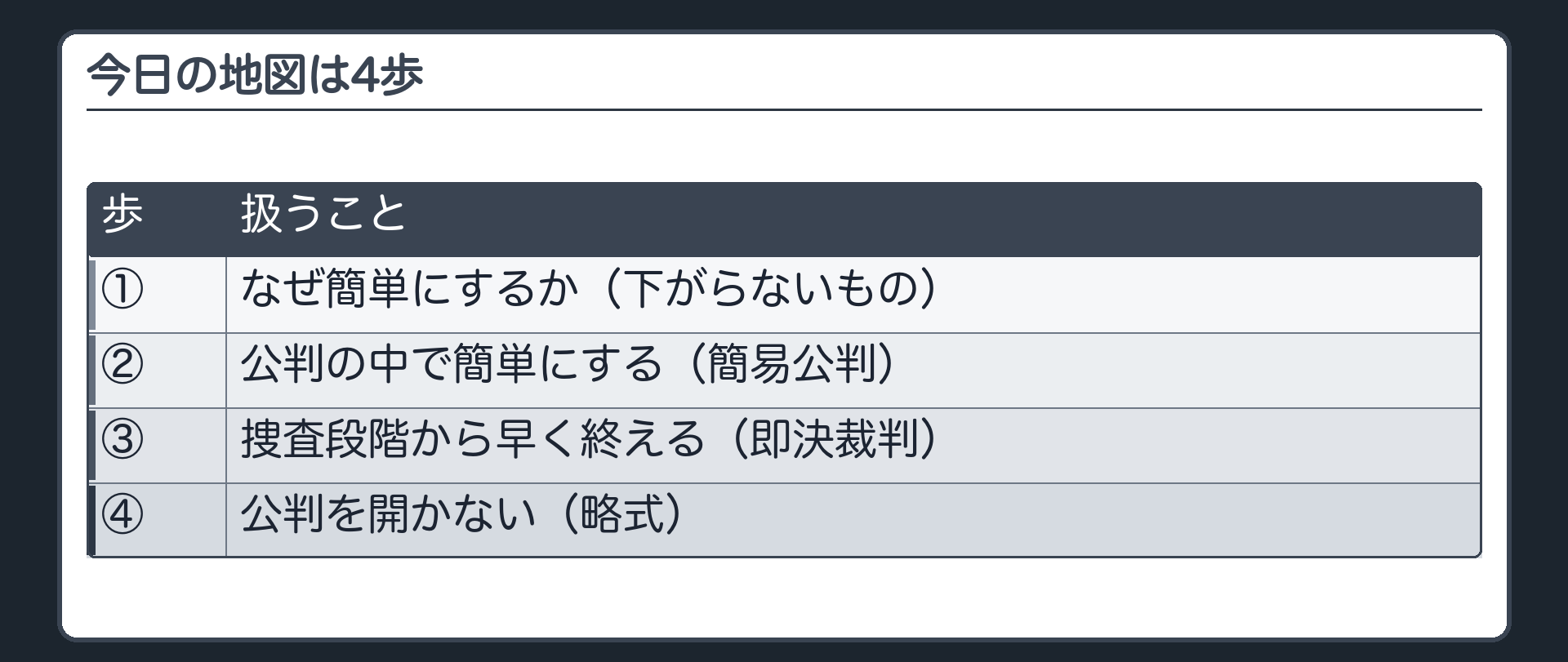 今日の地図は4歩。①なぜ簡単にするか（下がらないもの）②公判の中で簡単にする（簡易公判）③捜査段階から早く終える（即決裁判）④公判を開かない（略式）