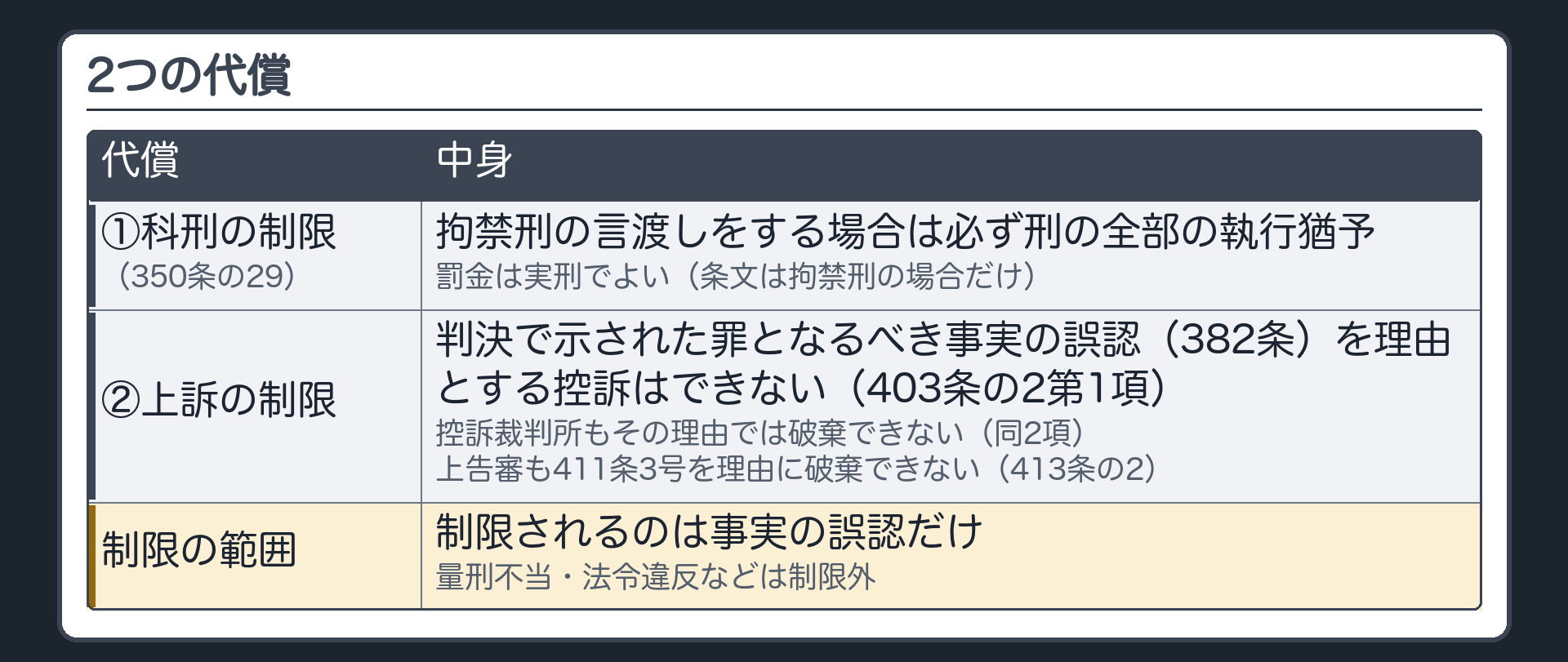2つの代償。①科刑の制限＝拘禁刑の言渡しをする場合は必ず刑の全部の執行猶予（350条の29）。罰金は実刑でよい（条文は拘禁刑の場合だけ）。②上訴の制限＝判決で示された罪となるべき事実の誤認（382条）を理由とする控訴はできない（403条の2第1項）／控訴裁判所もその理由では破棄できない（同2項）／上告審も411条3号を理由に破棄できない（413条の2）。制限されるのは事実の誤認だけ＝量刑不当・法令違反などは制限外