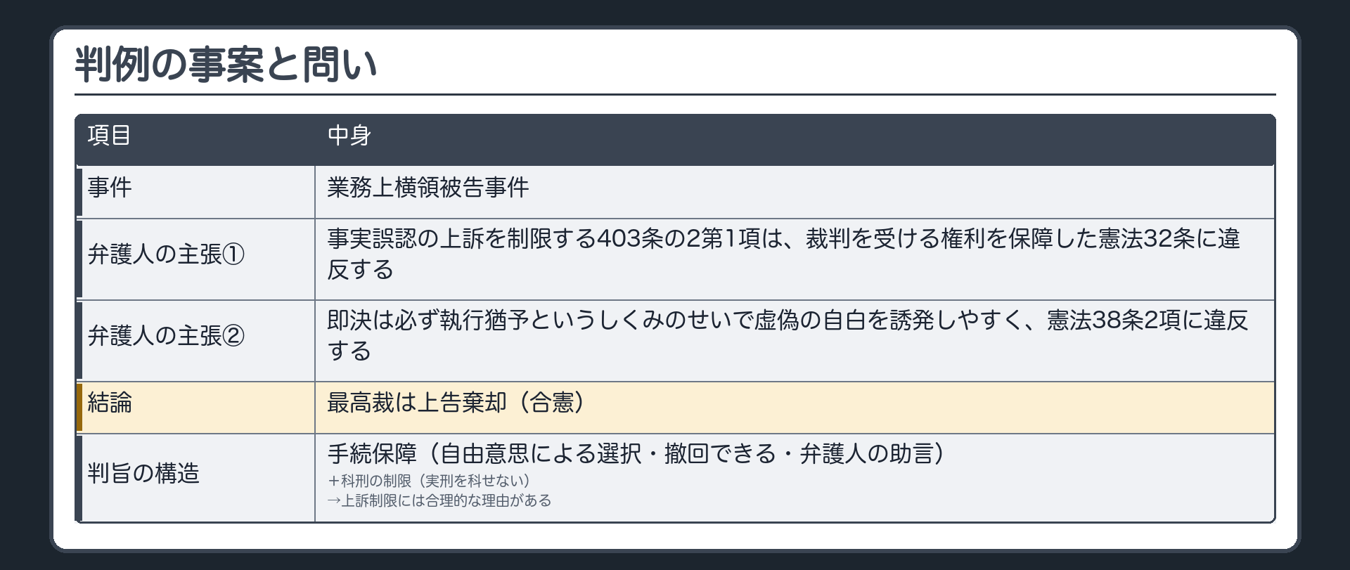 判例の事案と問い。業務上横領被告事件。弁護人の主張＝①事実誤認の上訴を制限する403条の2第1項は、裁判を受ける権利を保障した憲法32条に違反する。②即決は必ず執行猶予というしくみのせいで虚偽の自白を誘発しやすく、憲法38条2項に違反する→最高裁は上告棄却（合憲）。判旨の構造＝手続保障（自由意思による選択・撤回できる・弁護人の助言）＋科刑の制限（実刑を科せない）→上訴制限には合理的な理由がある