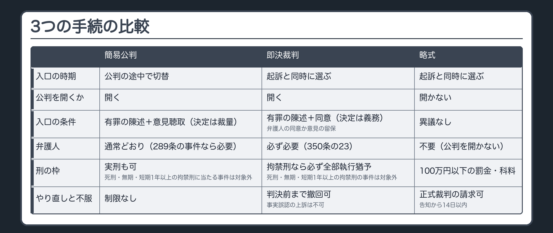 3つの手続の比較。行＝簡易公判／即決裁判／略式。列＝入口の時期：公判の途中で切替／起訴と同時に選ぶ／起訴と同時に選ぶ。公判を開くか：開く／開く／開かない。入口の条件：有罪の陳述＋意見聴取（決定は裁量）／有罪の陳述＋同意（決定は義務）・弁護人の同意か意見の留保／異議なし。弁護人：通常どおり（289条の事件なら必要）／必ず必要（350条の23）／不要（公判を開かない）。刑の枠：死刑・無期・短期1年以上の拘禁刑に当たる事件は対象外・実刑も可／拘禁刑なら必ず全部執行猶予・死刑・無期・短期1年以上の拘禁刑に当たる事件は対象外／100万円以下の罰金・科料。やり直しと不服：制限なし／判決前まで撤回可・事実誤認の上訴は不可／告知から14日以内に正式裁判の請求可