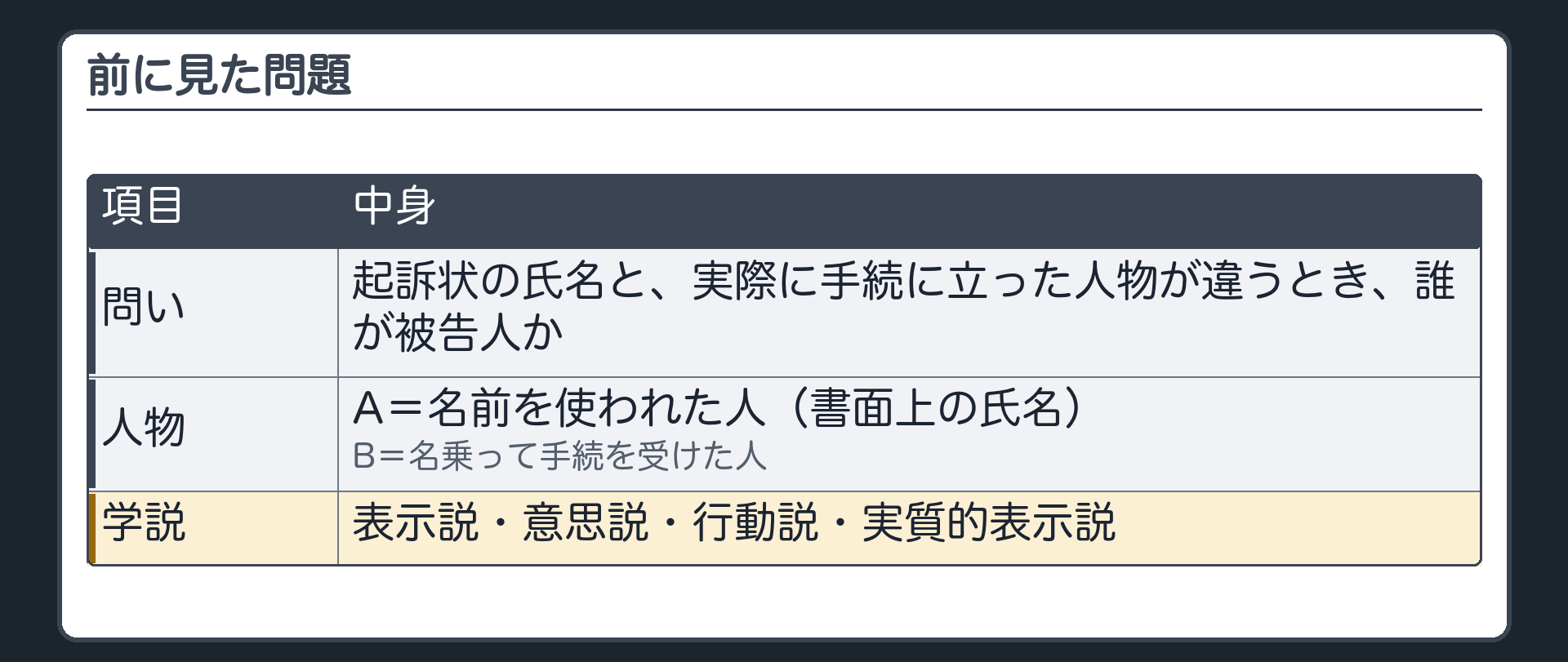 前に見た問題。起訴状の氏名と、実際に手続に立った人物が違うとき、誰が被告人か。人物＝A（名前を使われた人＝書面上の氏名）・B（名乗って手続を受けた人）。表示説・意思説・行動説・実質的表示説