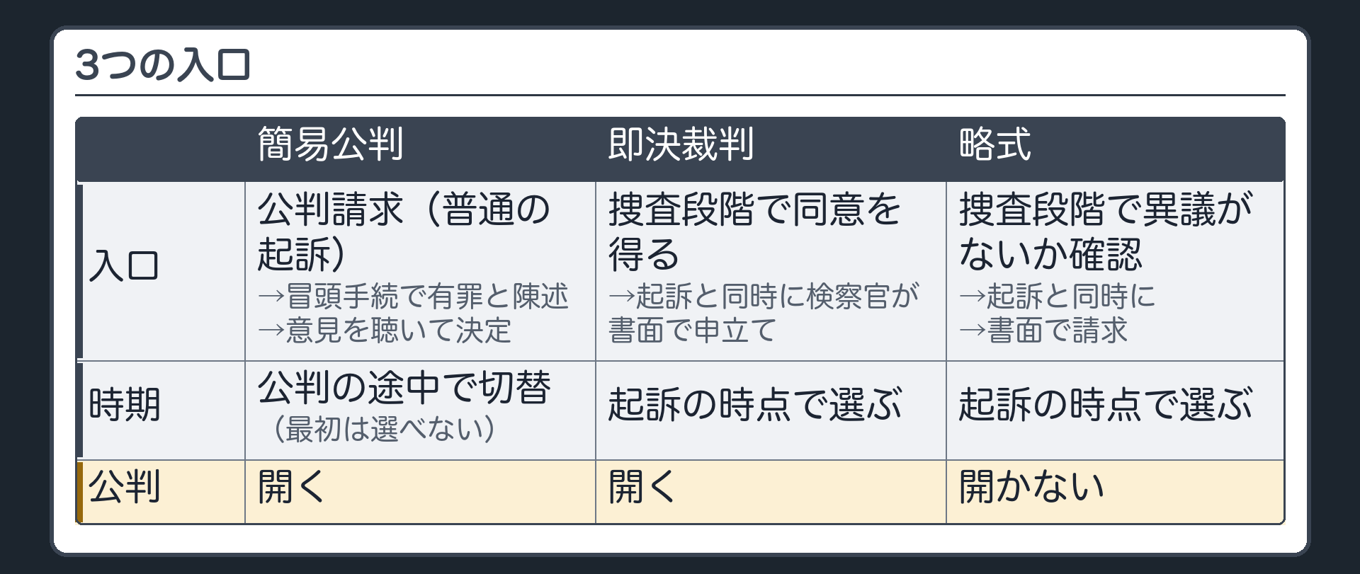 3つの入口。簡易公判＝公判請求（普通の起訴）→冒頭手続で被告人が有罪と陳述→意見を聴いて決定＝公判の途中で切り替わる（最初から選べない）／即決裁判＝捜査段階で被疑者の同意→起訴と同時に検察官が書面で申立て＝起訴の時点で選ぶ／略式＝捜査段階で被疑者に異議がないことを確かめる→起訴と同時に書面で請求＝起訴の時点で選ぶ。公判を開くか＝簡易公判・即決は開く／略式は開かない