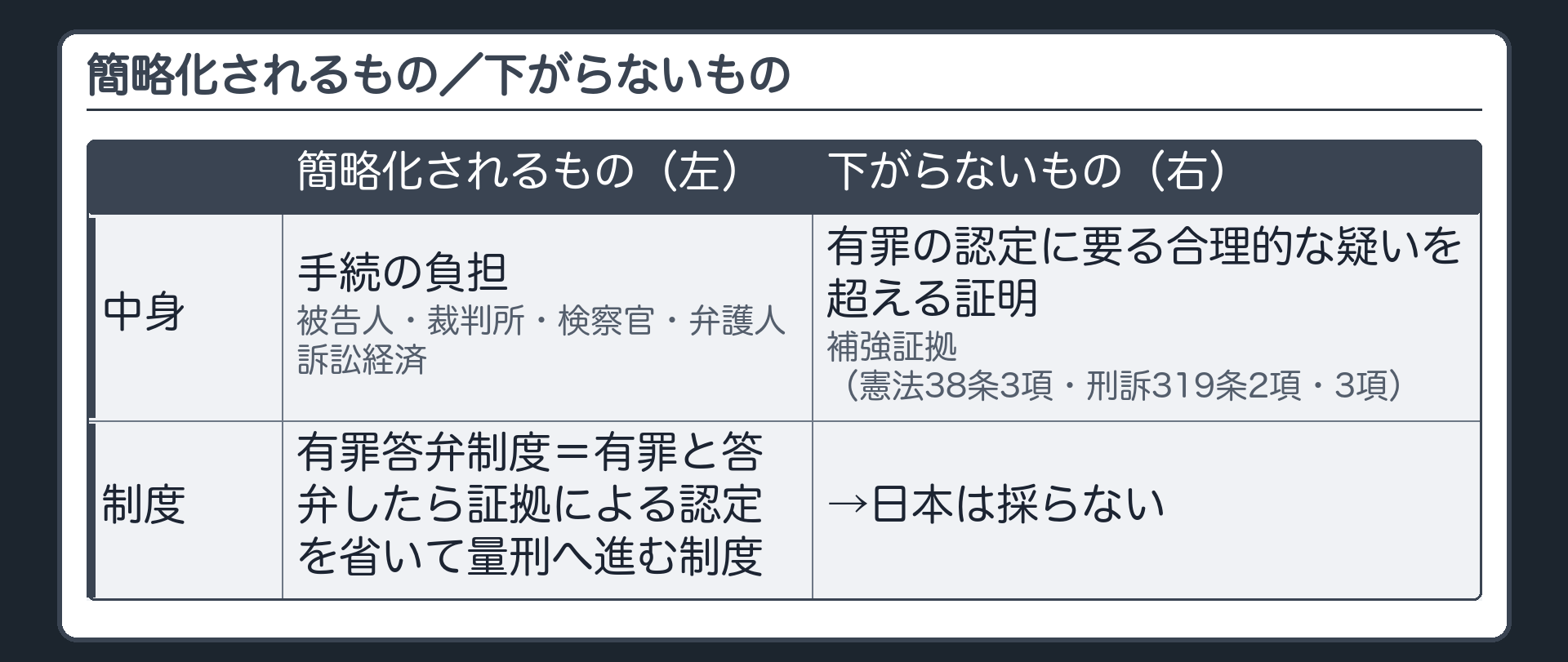 簡略化されるもの／下がらないもの。左＝手続の負担（被告人・裁判所・検察官・弁護人）・訴訟経済。右＝有罪の認定に要る合理的な疑いを超える証明・補強証拠（憲法38条3項・刑訴319条2項・3項）。有罪答弁制度＝有罪と答弁したら証拠による認定を省いて量刑へ進む制度→日本は採らない