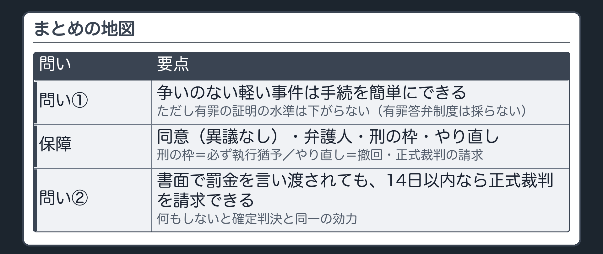 まとめの地図。問い①＝争いのない軽い事件は手続を簡単にできる。ただし有罪の証明の水準は下がらない（有罪答弁制度は採らない）。簡略化と引き換えの保障＝同意（異議なし）・弁護人・刑の枠（必ず執行猶予）・やり直し（撤回・正式裁判の請求）。問い②＝書面で罰金を言い渡されても、14日以内なら正式裁判を請求できる／何もしないと確定判決と同一の効力